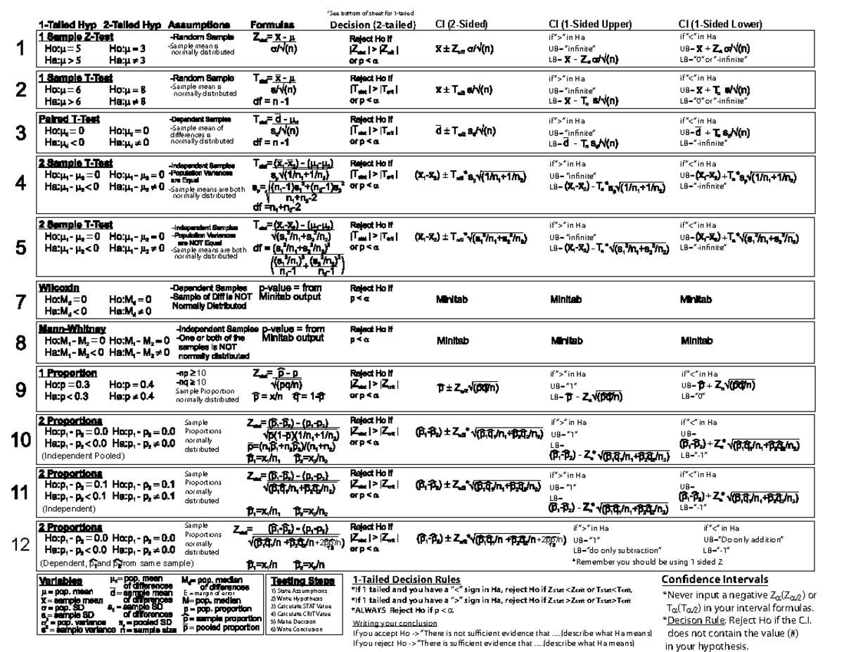 Stats Cheat Midterm Side 2 Winter 2020 - *If 1 tailed and you have a