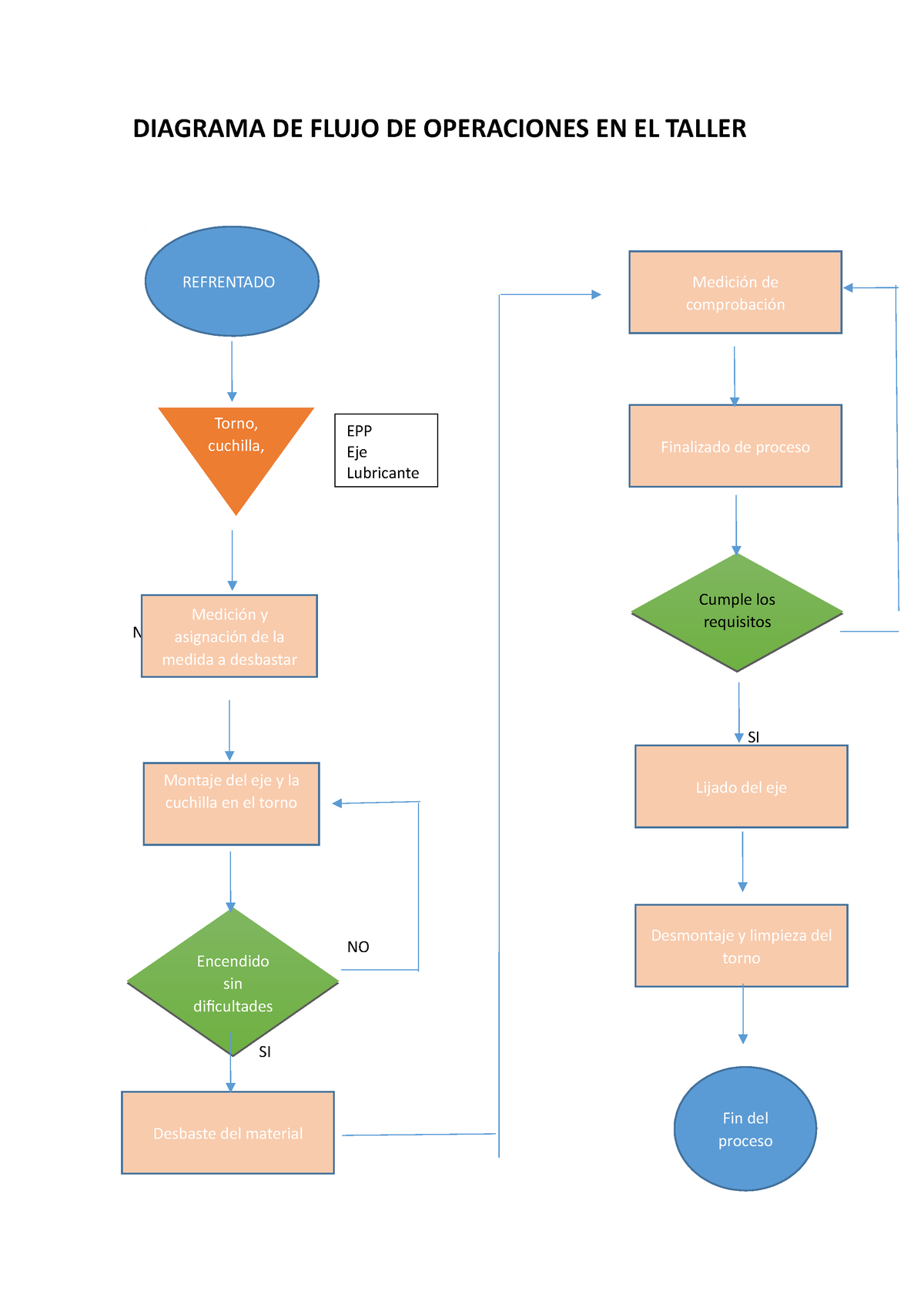 Diagrama De Flujo De Operaciones En El Taller Diagrama De Flujo De Operaciones En El Taller No 7333