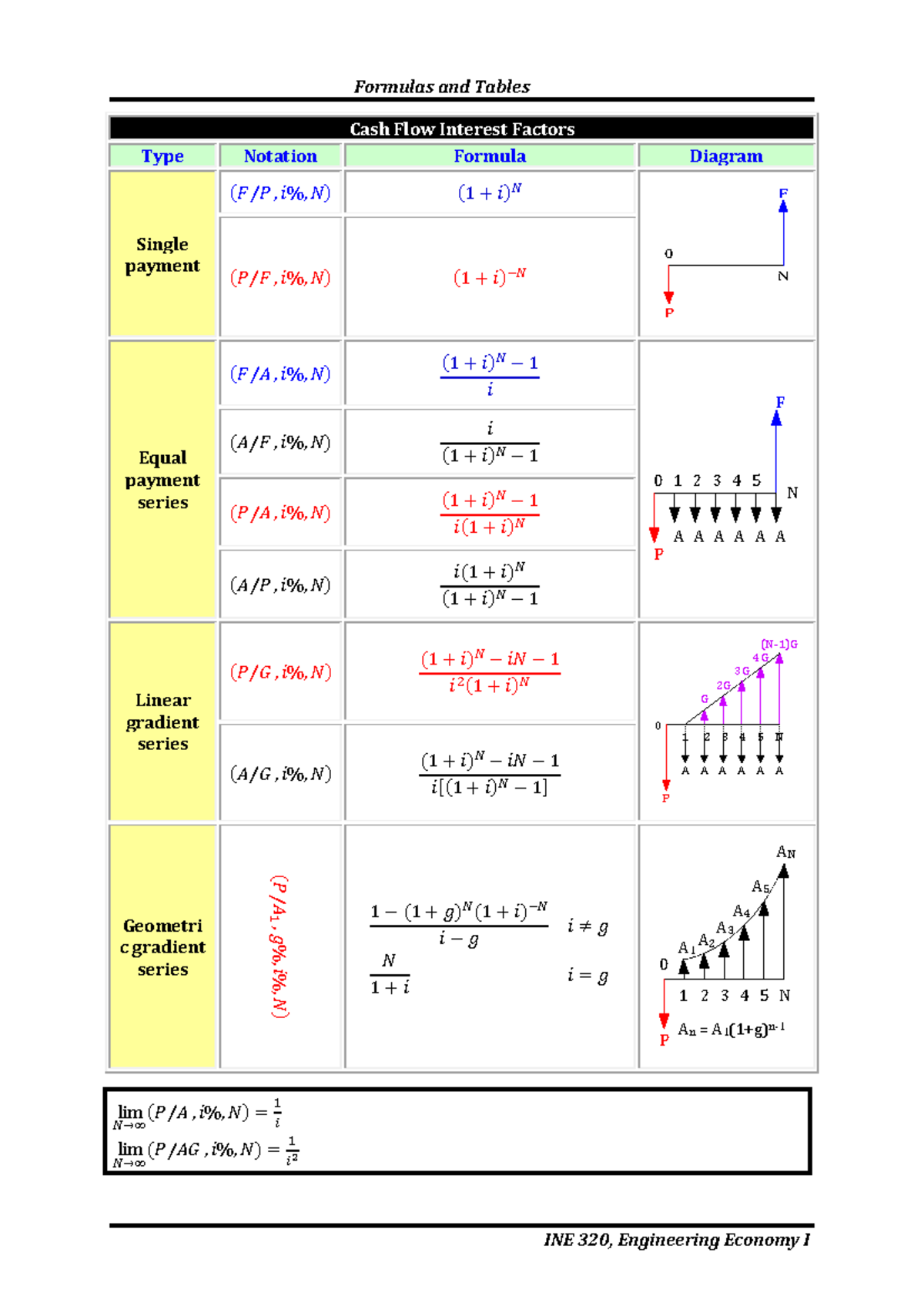 Formulae - ok wasy - Formulas and Tables INE 320, Engineering Economy I ...