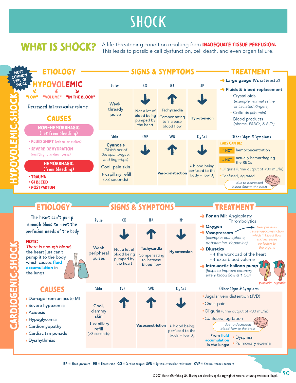 Medsurg Nurse In The Making Digitaldownload - SHOCK Weak, thready pulse ...