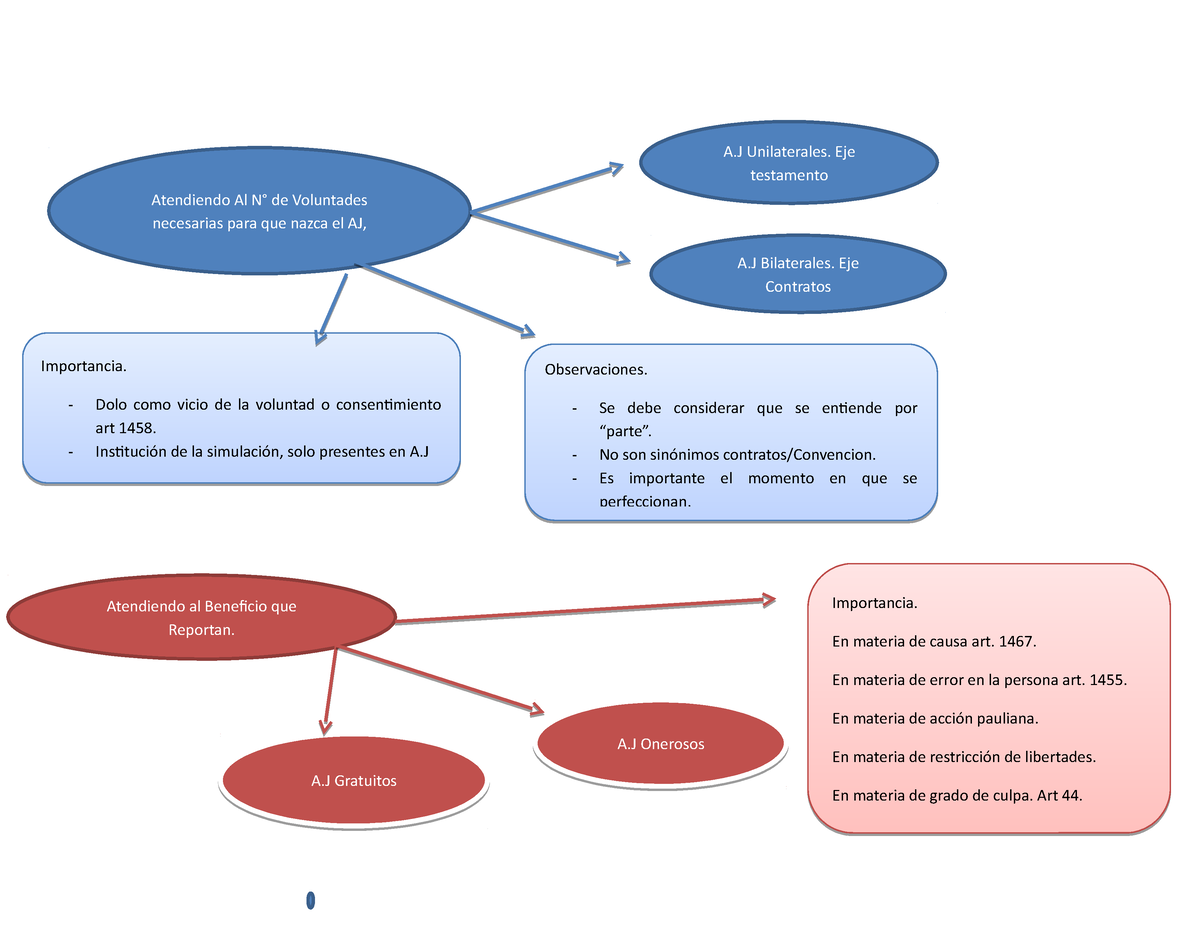 Mapas Acto Jur Dico 1 - Mapa Conceptual - Observaciones. Se Debe ...