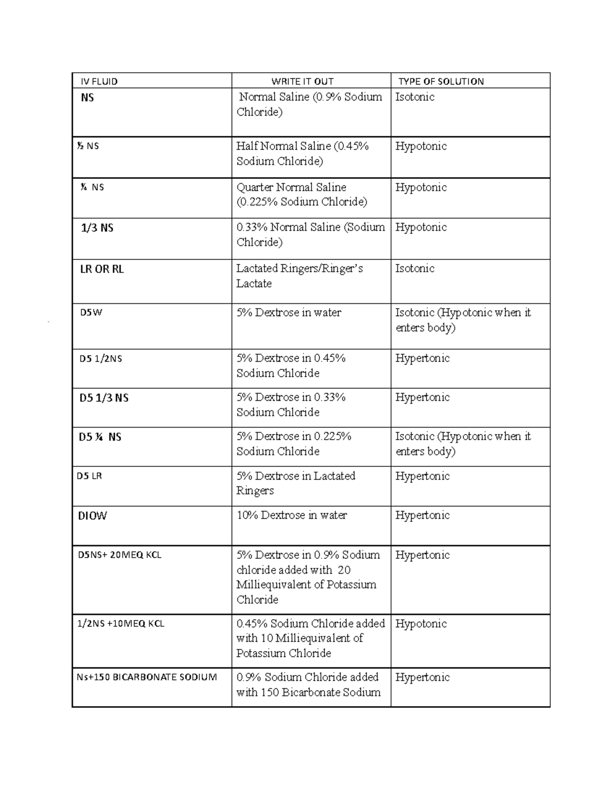 IV Fluids Isotonic, Hypotonic, Hypertonic (B) IV FLUID WRITE IT OUT