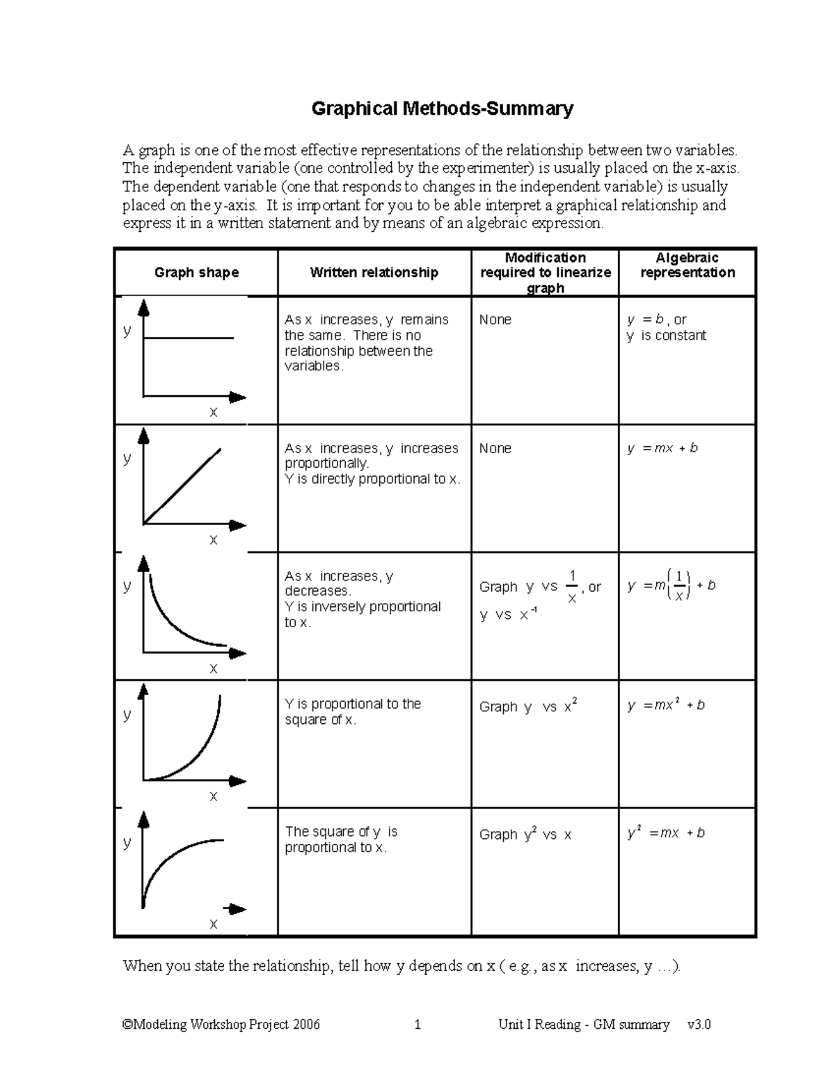 graphs-and-modifications-graphical-methods-summary-a-graph-is-one-of-the-most-effective-studocu