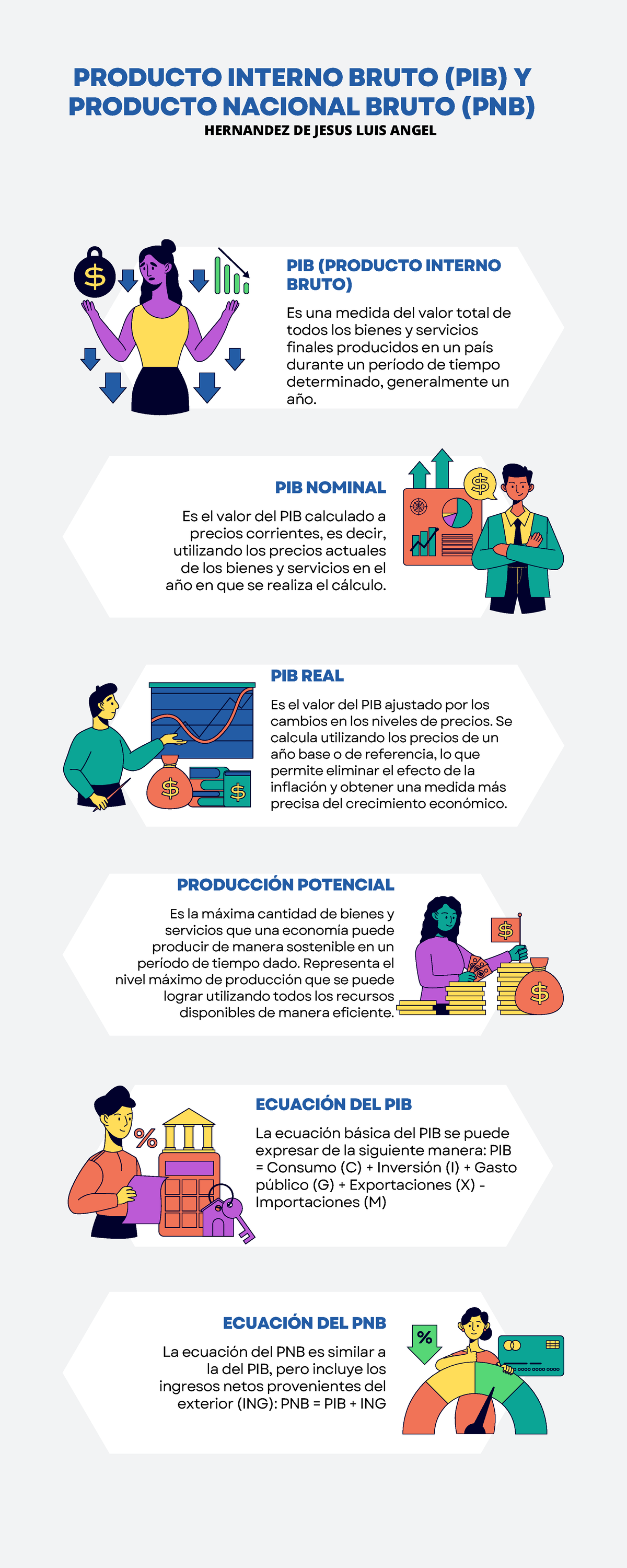 Infografía Economía L - PRODUCTO INTERNO BRUTO (PIB) Y PRODUCTO ...