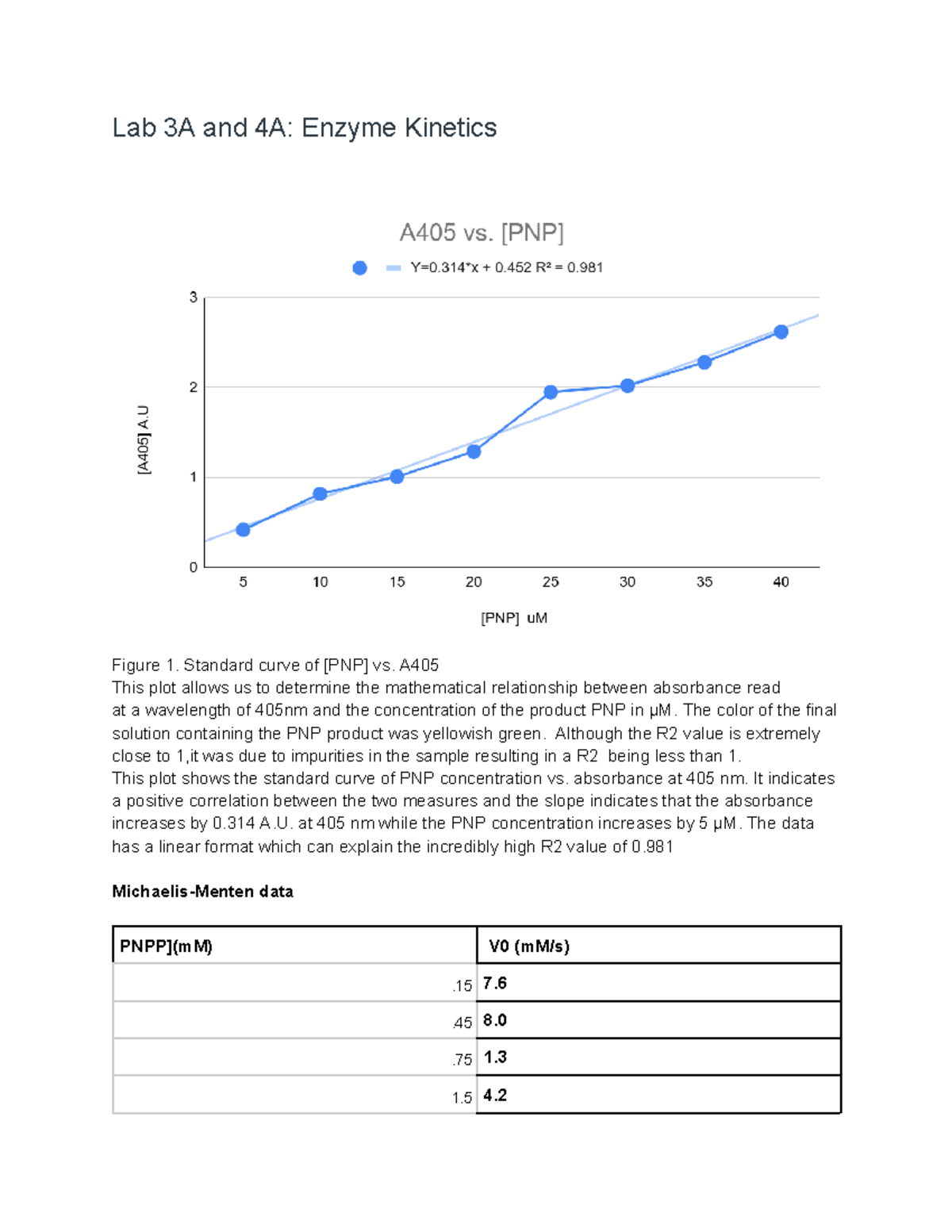 Lab 3A and 4A Enzyme Kinetics - Lab 3A and 4A: Enzyme Kinetics Figure 1 ...