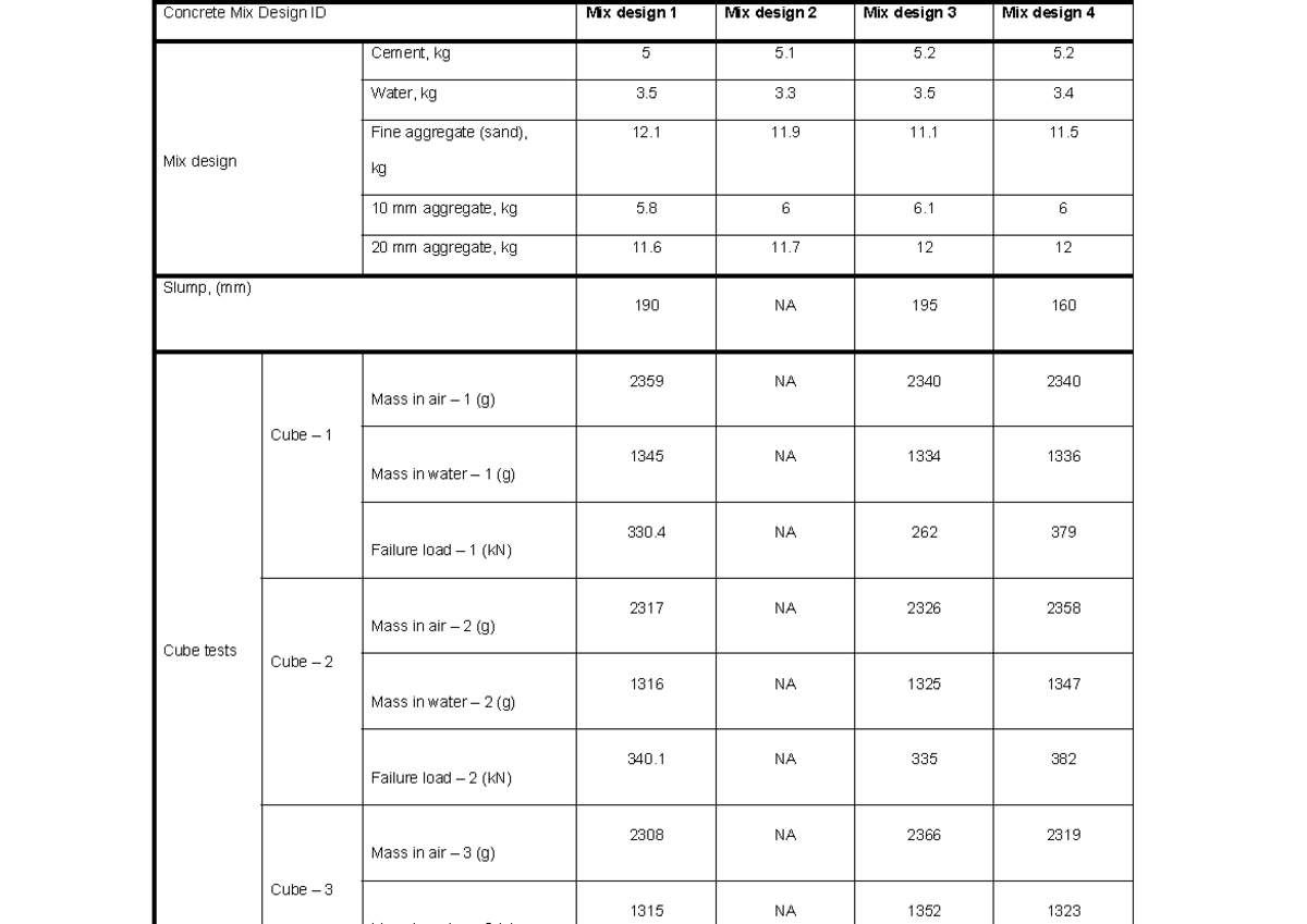 Concrete lab results 202324 Concrete Mix Design ID Mix design 1 Mix design 2 Mix design 3 Mix