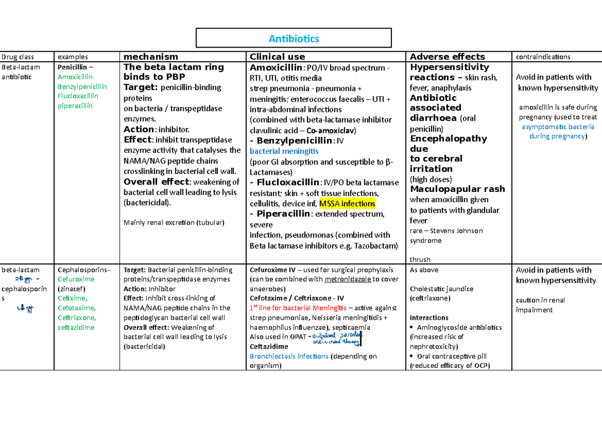 Antibiotics and antivirals Antibiotics Drug class examples mechanism