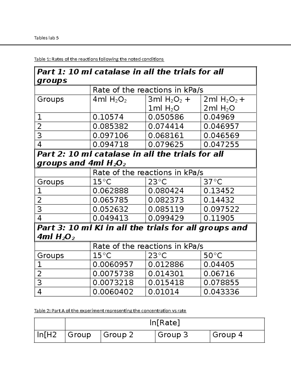 Tables lab 5 - 2 0 0 0. 3 0 0 0. 4 0 0 0. Part 2: 10 ml catalase in all ...