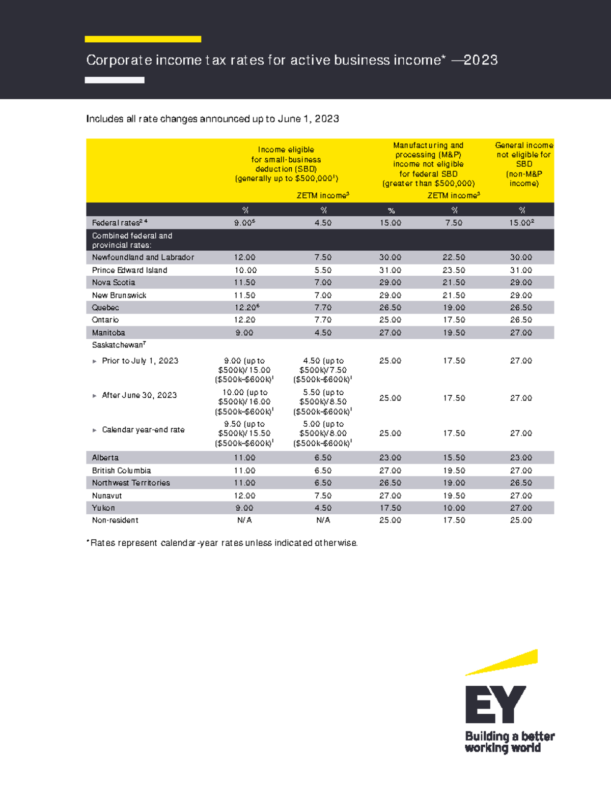 Ey tax rates corporate 2023 06 01 v1 The Tax Base AucklandUni Studocu