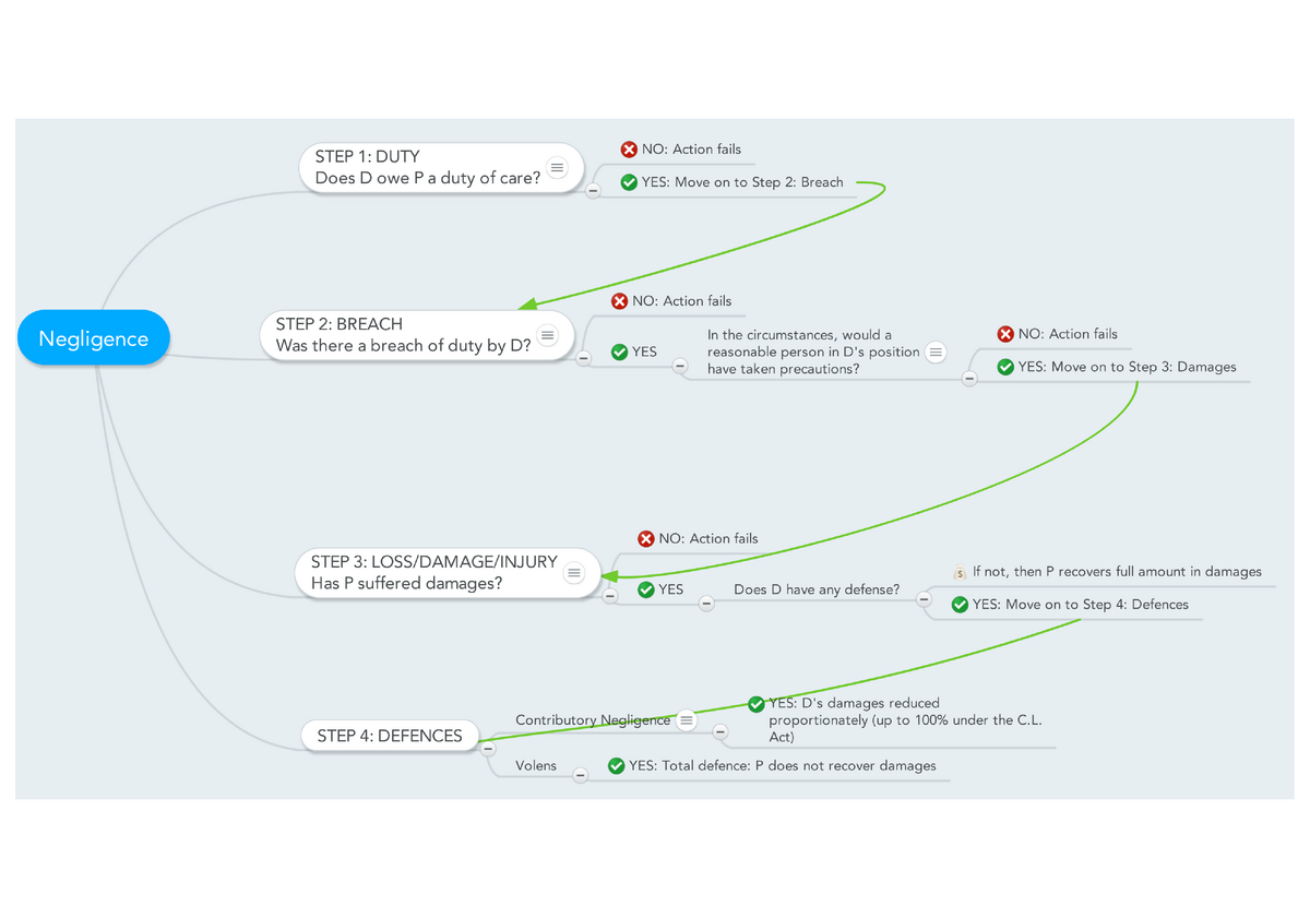 Negligence flow chart w notes STEP DUTY Does owe duty of care Was it