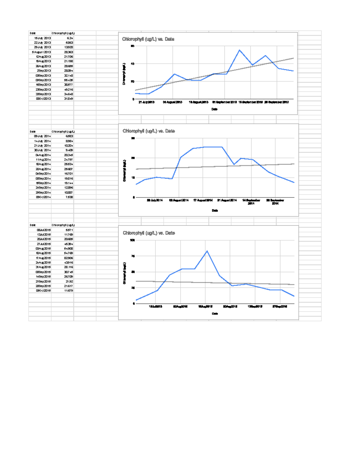 Bio and Lab graph - Date Chlorophyll (ug/L) 15 July 2013 6. 22 July ...