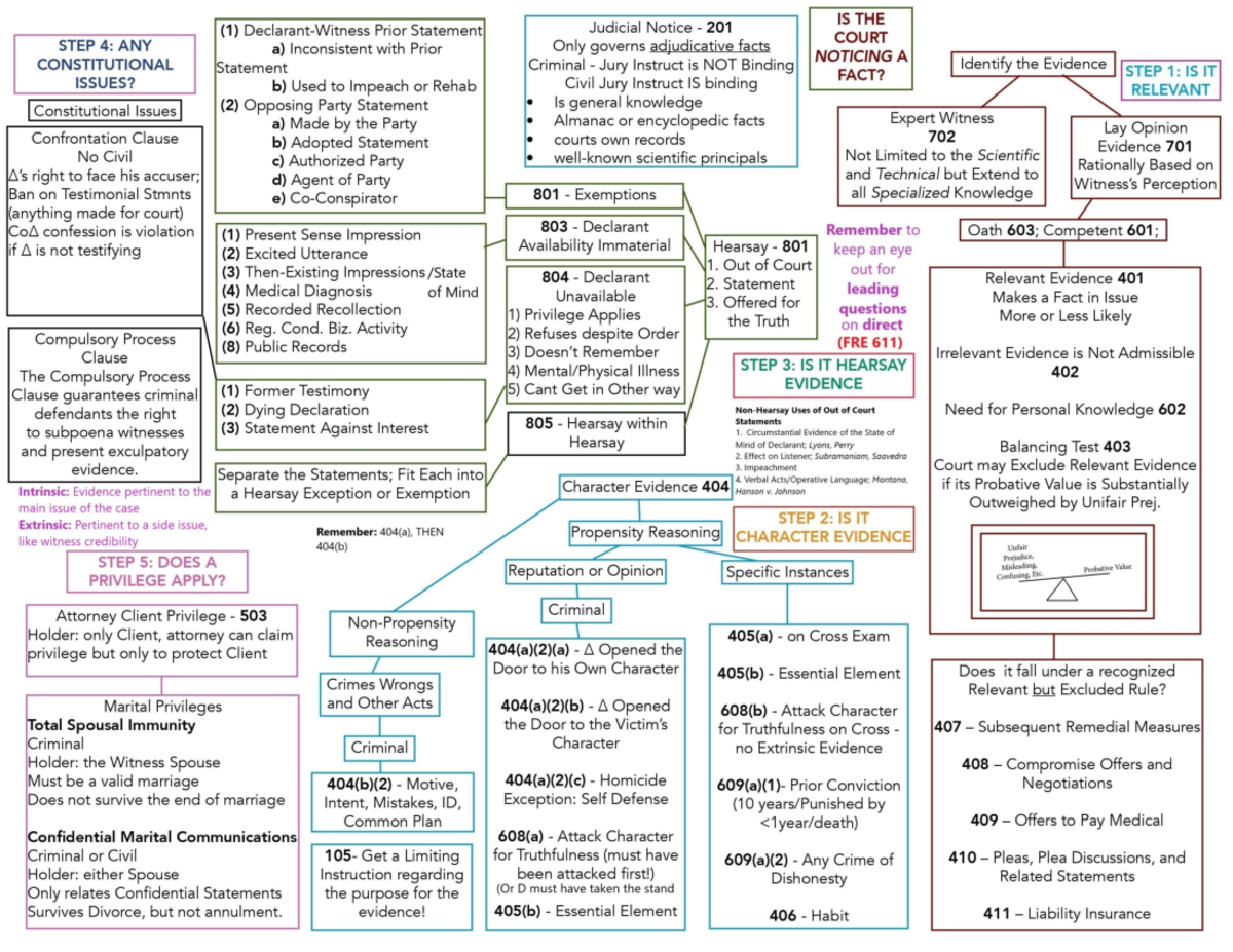 Evidence Flow Chart - LAW B723 - Studocu