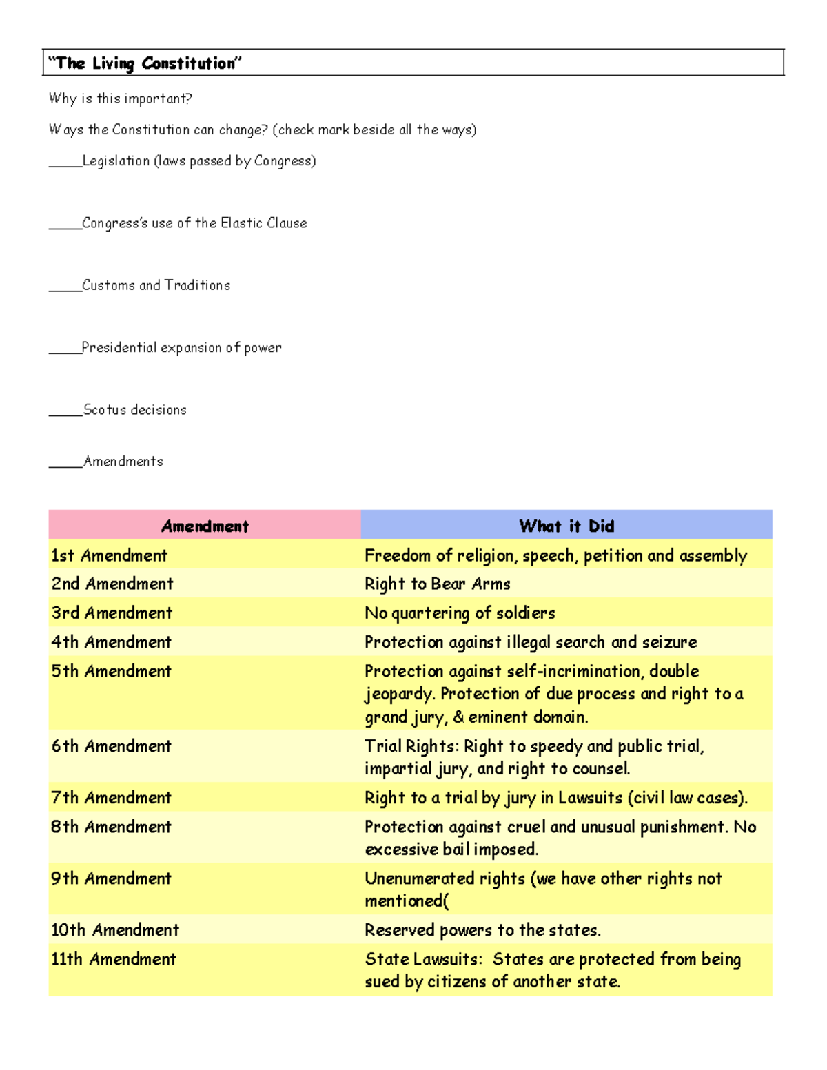 Amendments Overview for Constitution Study - “The Living Constitution ...
