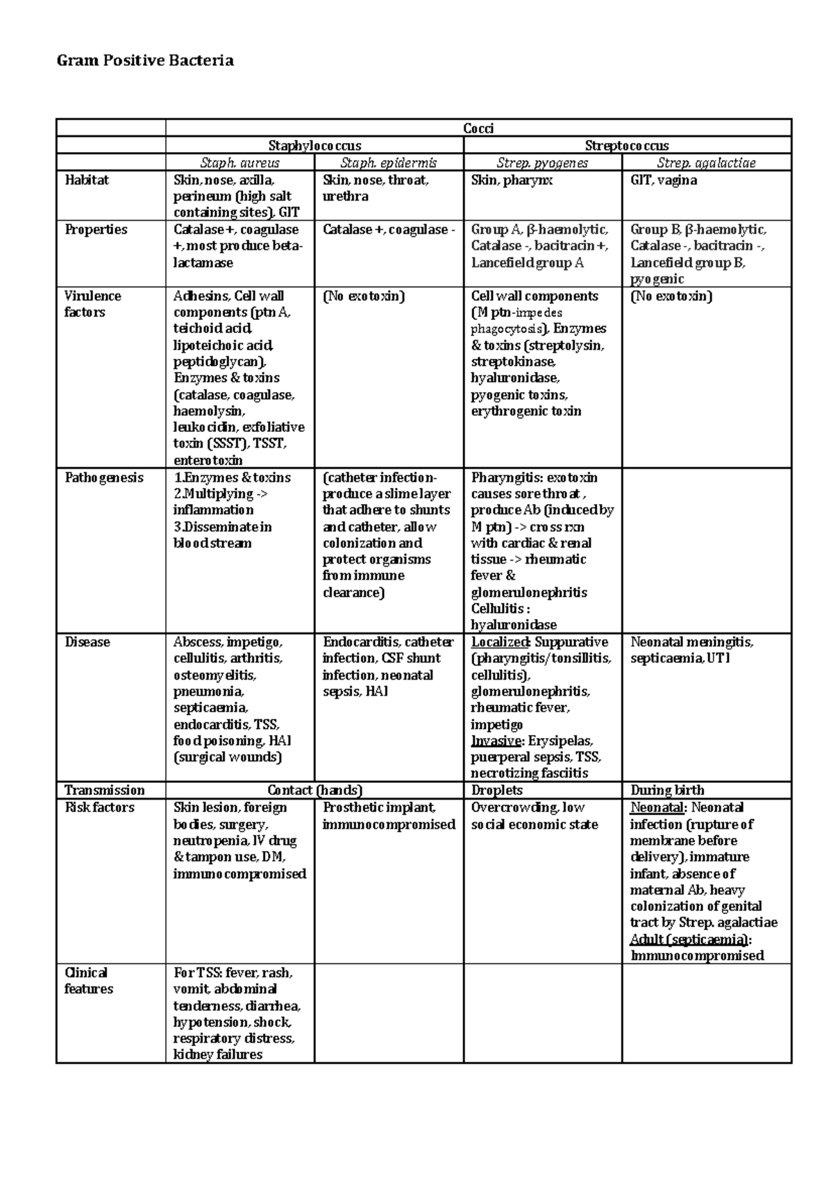 MMB.Summary.Gram Postive Bacteria - Gram Positive Bacteria Cocci ...