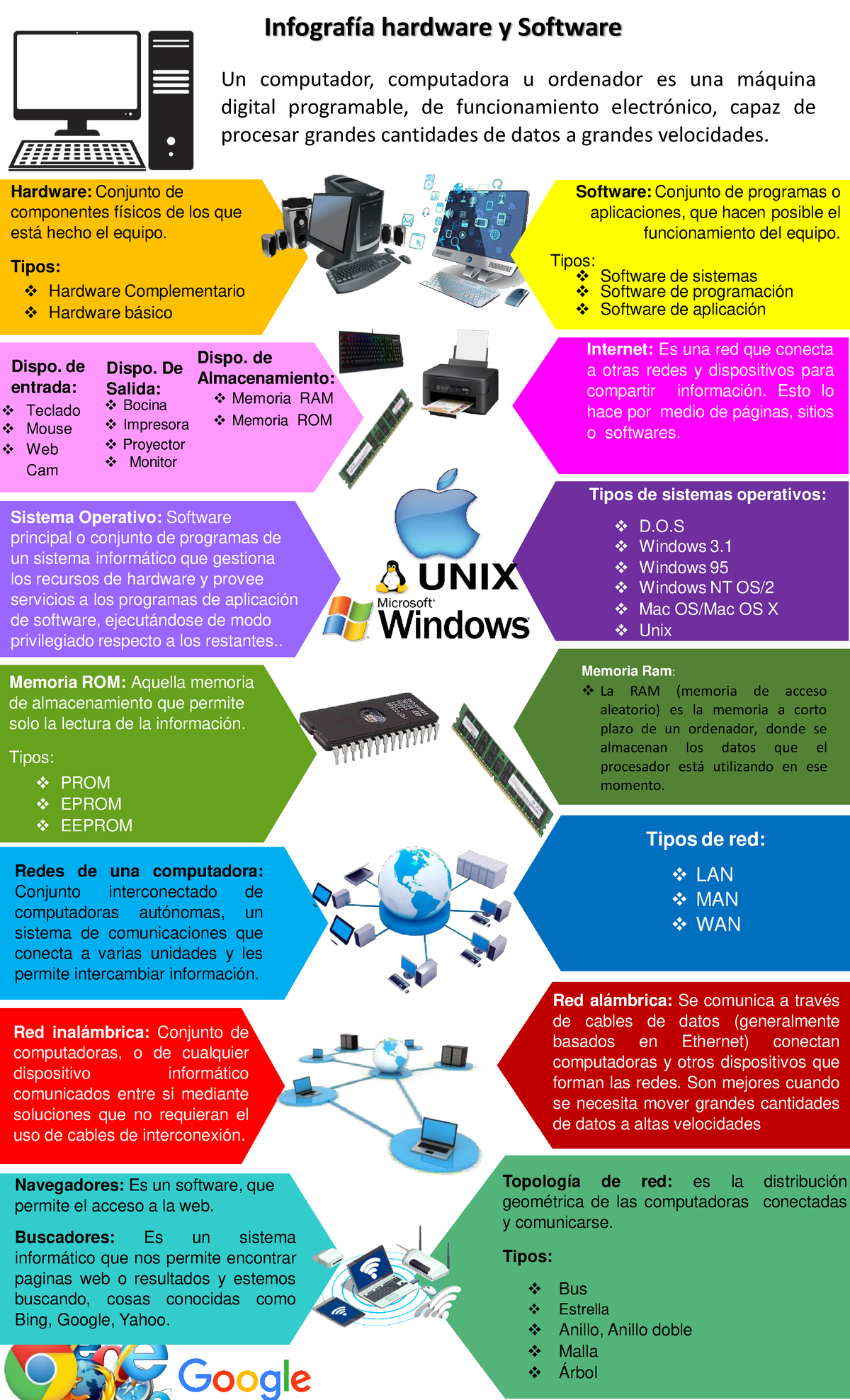 Infografia Hardware Y Software - Un computador, computadora u ordenador ...