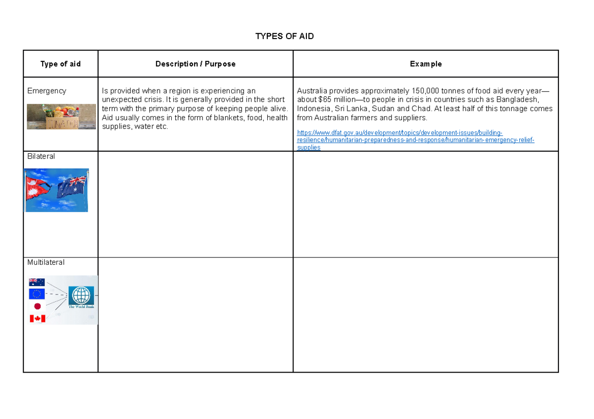 3. Aid Mini Booklet TYPES OF AID Type of aid Description / Purpose