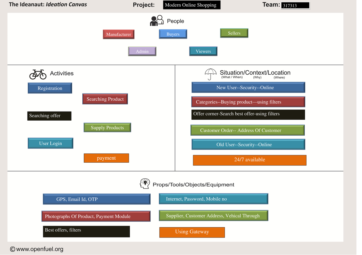 3. Ideation Canvas - Manufacturer Admin Buyers Viewers Sellers ...