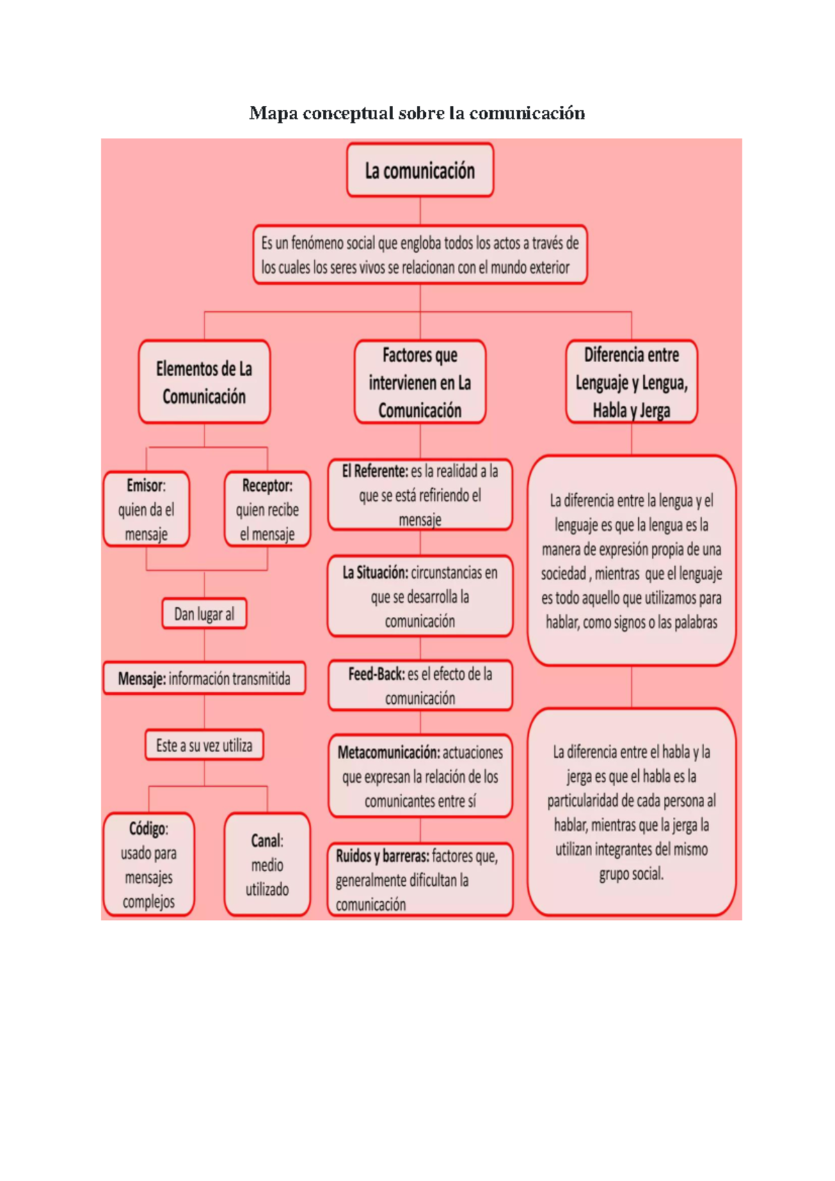 Mapa - mapa - Mapa conceptual sobre la comunicación La comunicación Es ...