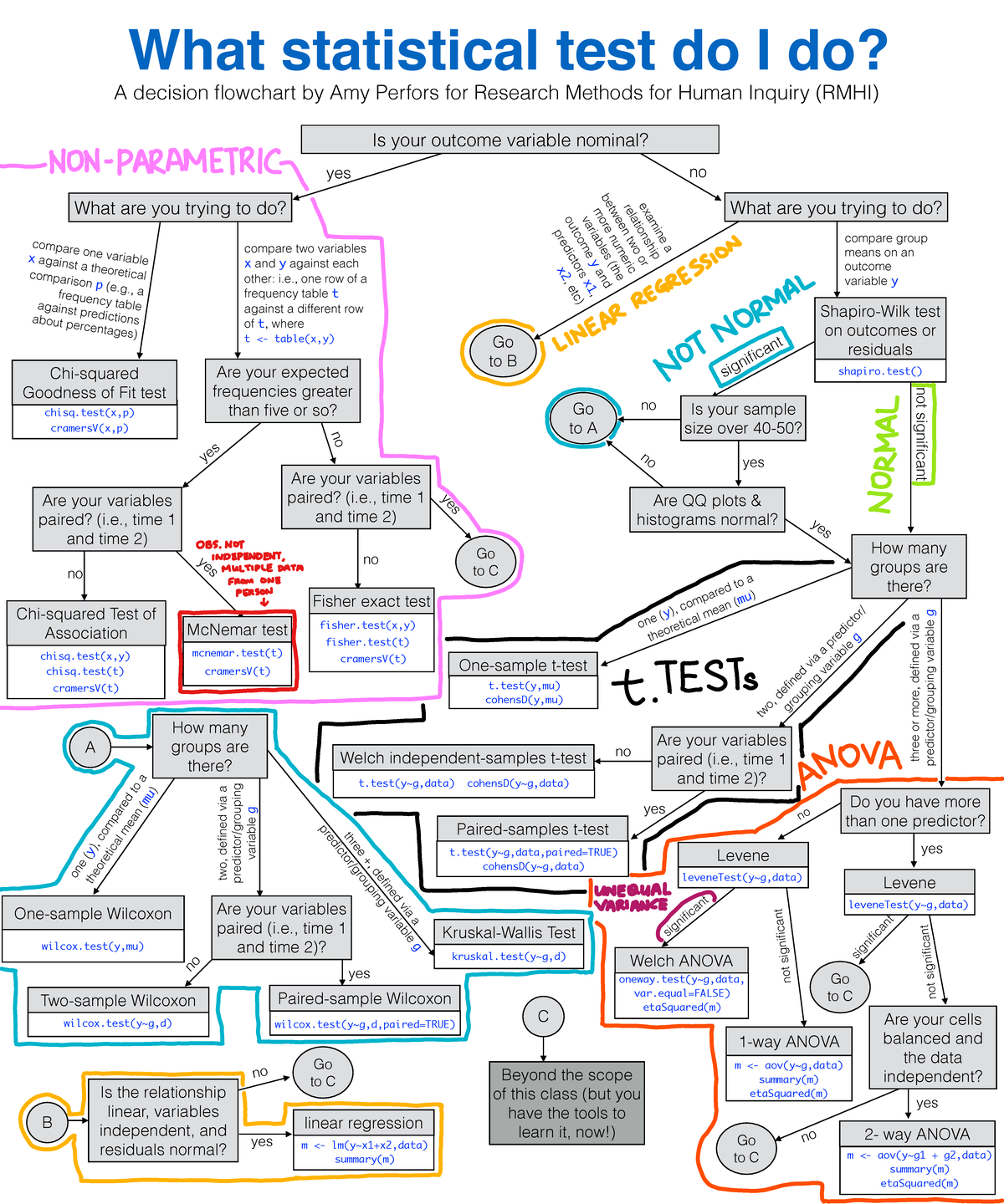 Which Statistic Test To Use Flowchart Not Significant Significant No 