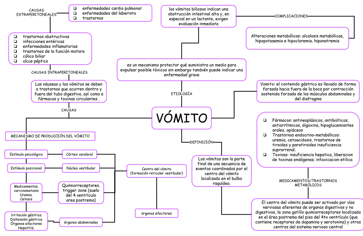 MAPA DE Vomito enfermedad VÓMITO es un mecanismo protector qué