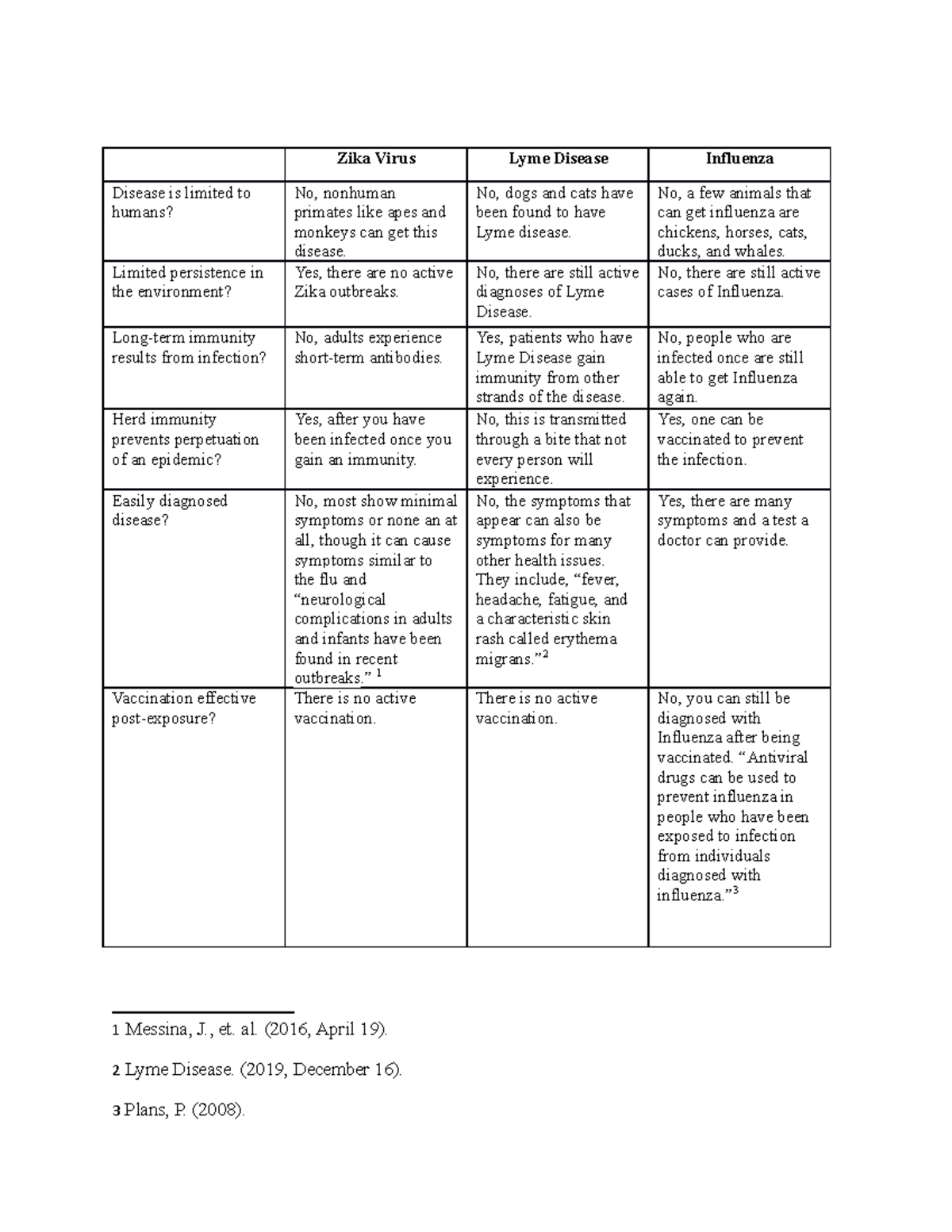 HM101Module 7 HM 101 Module 7 Zika Virus Lyme Disease Influenza