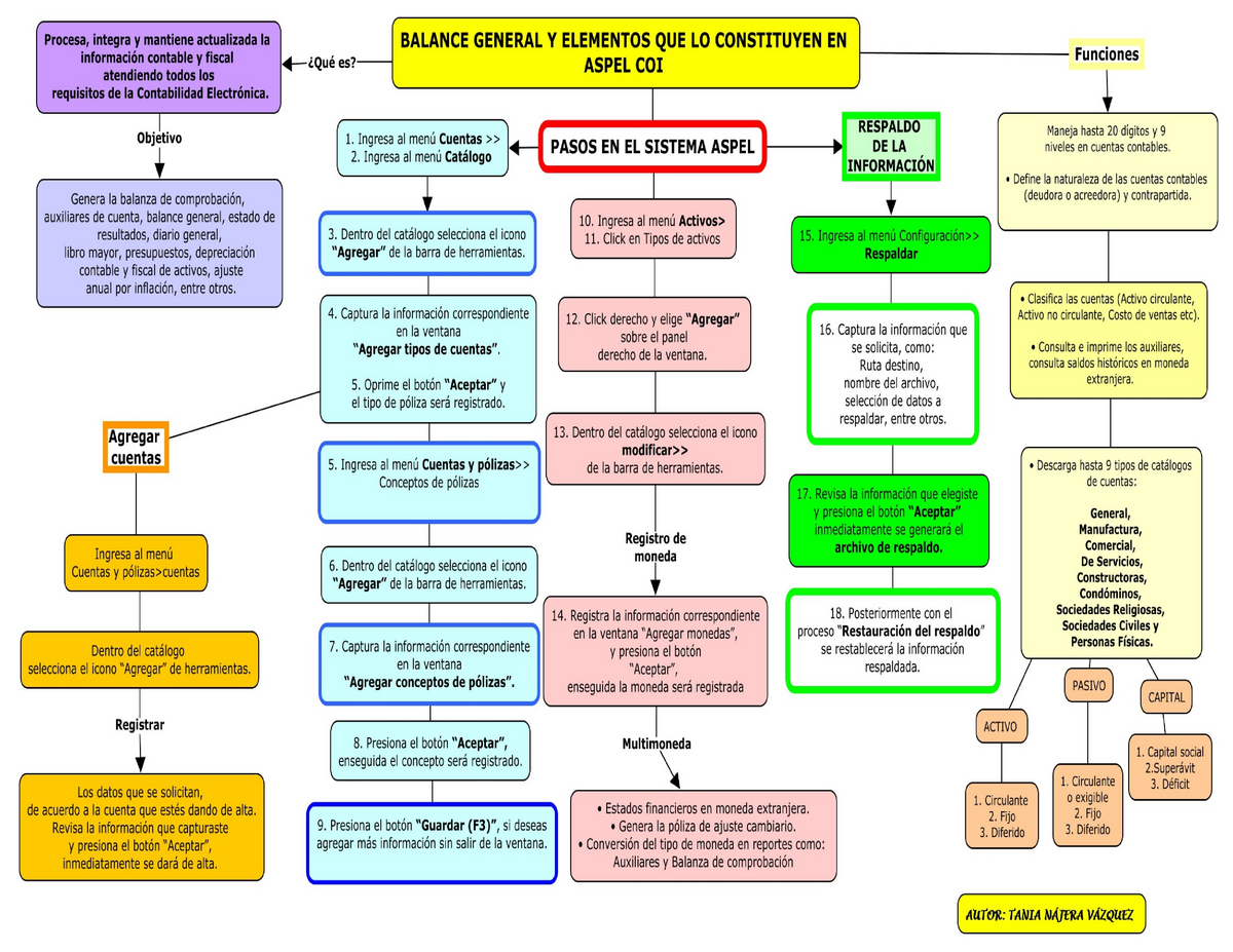 Mapa Conceptual. Descripción DE Balance General Y Elementos Principales -  CONCLUSIONES PERSONALES - Studocu