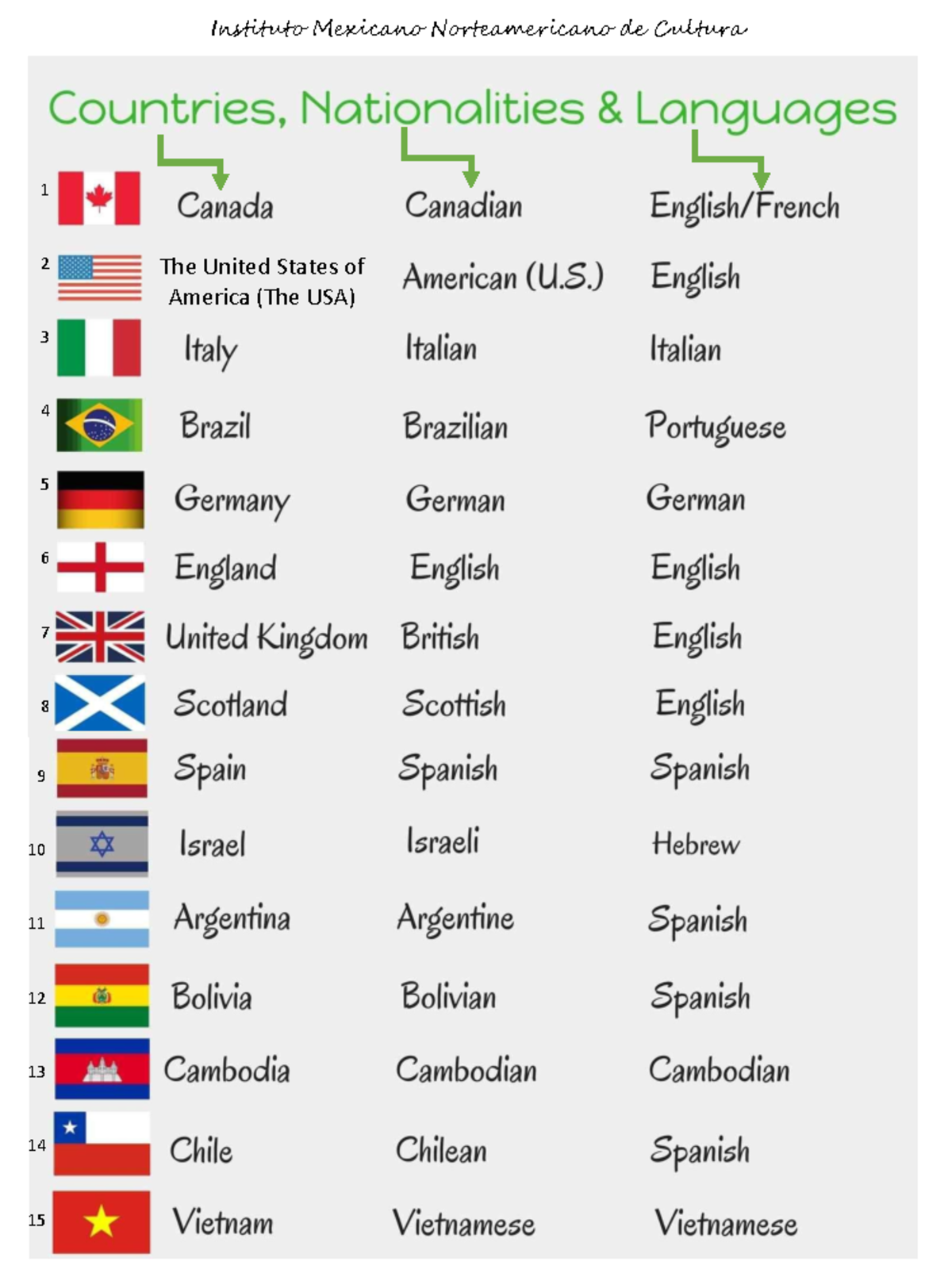 B1 Part 3 Nationalities and countries and ABC Pritable material - The ...