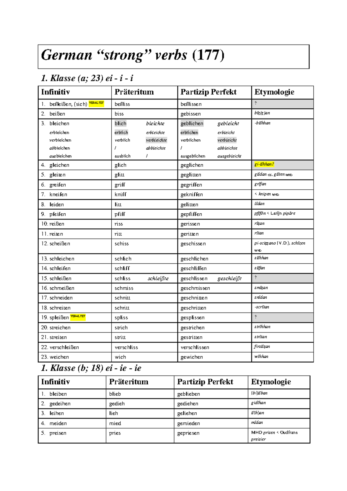 German irregular verbs - German “strong” verbs (177) 1. Klasse (a; 23 ...