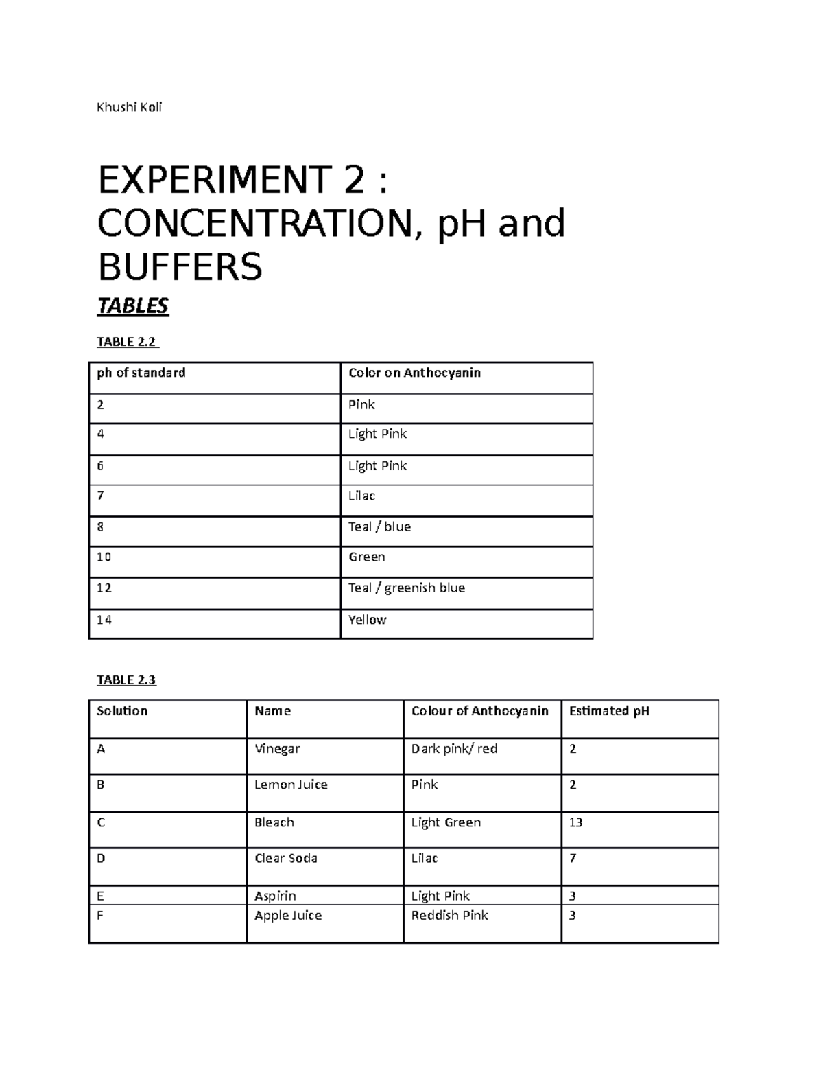 Bio 1120 Lab 2 concentration, ph and buffers Khushi Koli EXPERIMENT 2 CONCENTRATION, pH