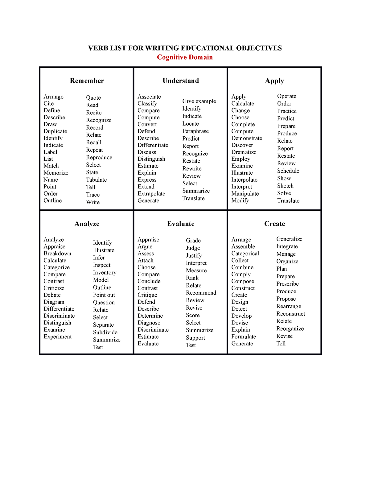 VERB LIST FOR Writing Educational Objectives - VERB LIST FOR WRITING ...