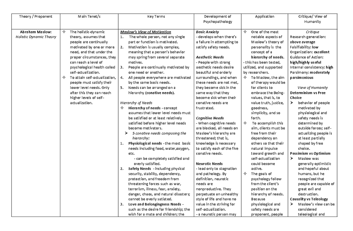 Matrix Week3 (Maslow,Rogers,May) - Theory / Proponent Main Tenet/s Key ...