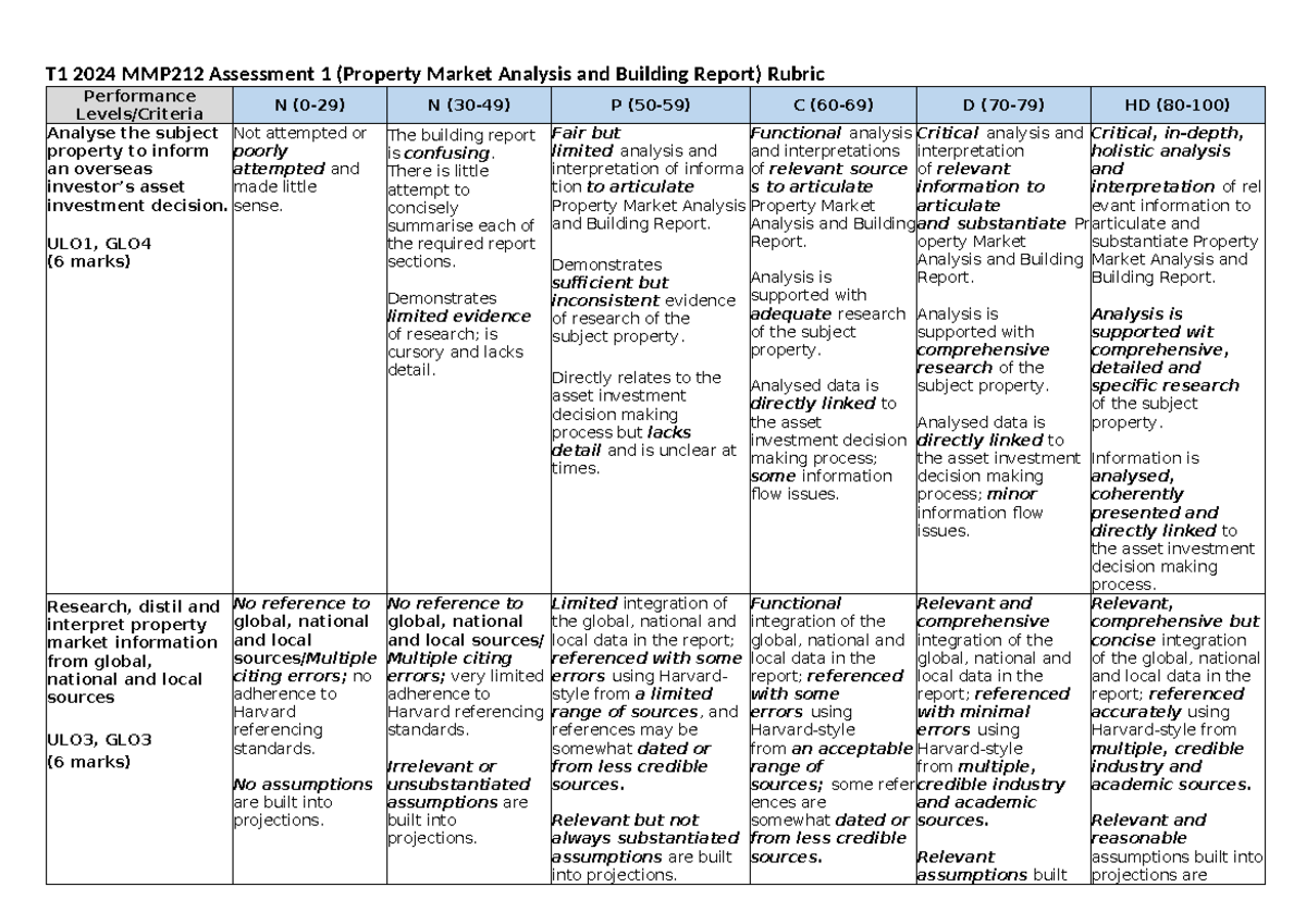 MMP212-Rubric Assignment 1-2024 - T1 2024 MMP212 Assessment 1 (Property ...