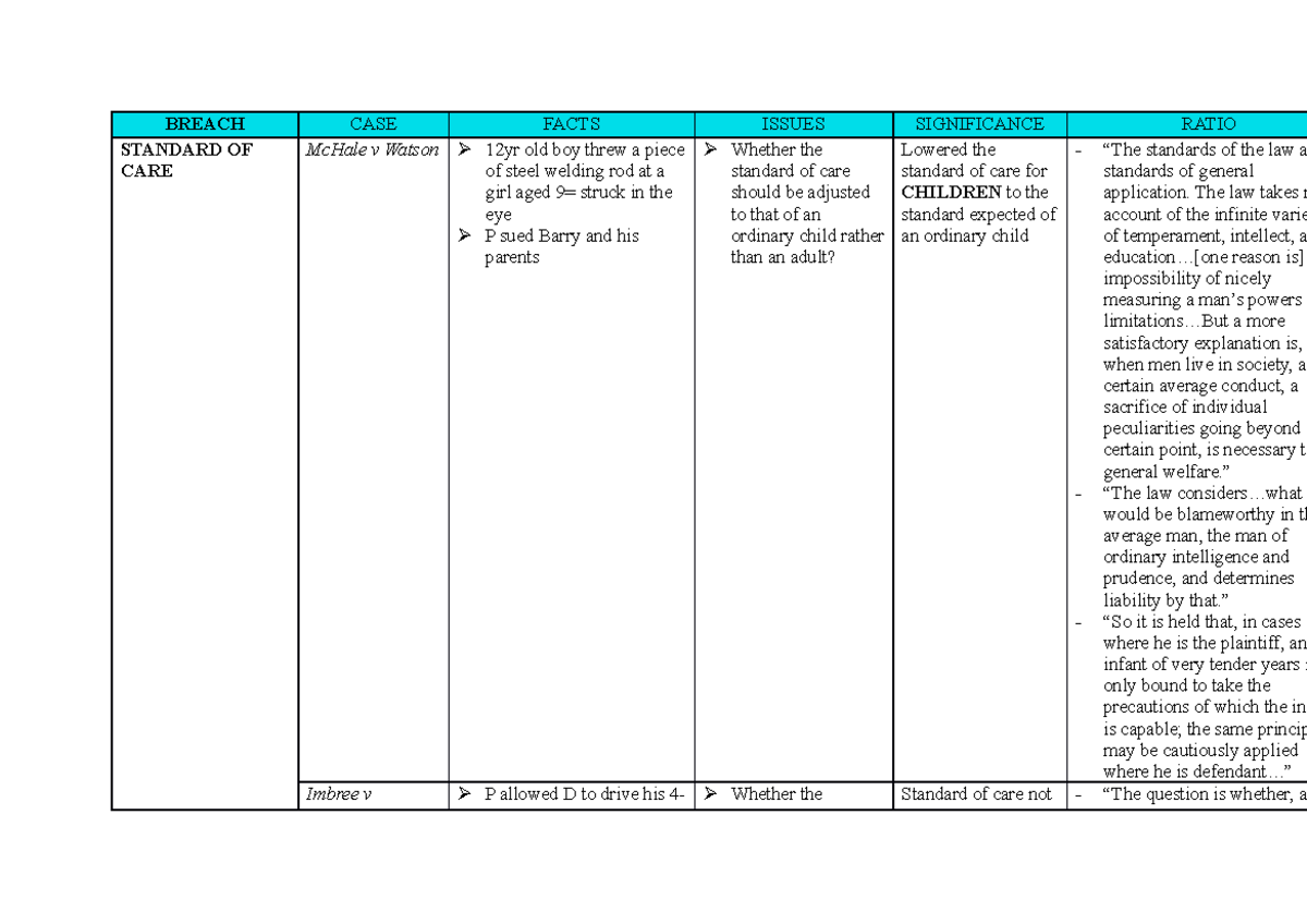 Breach - table - BREACH CASE FACTS ISSUES SIGNIFICANCE RATIO STANDARD ...