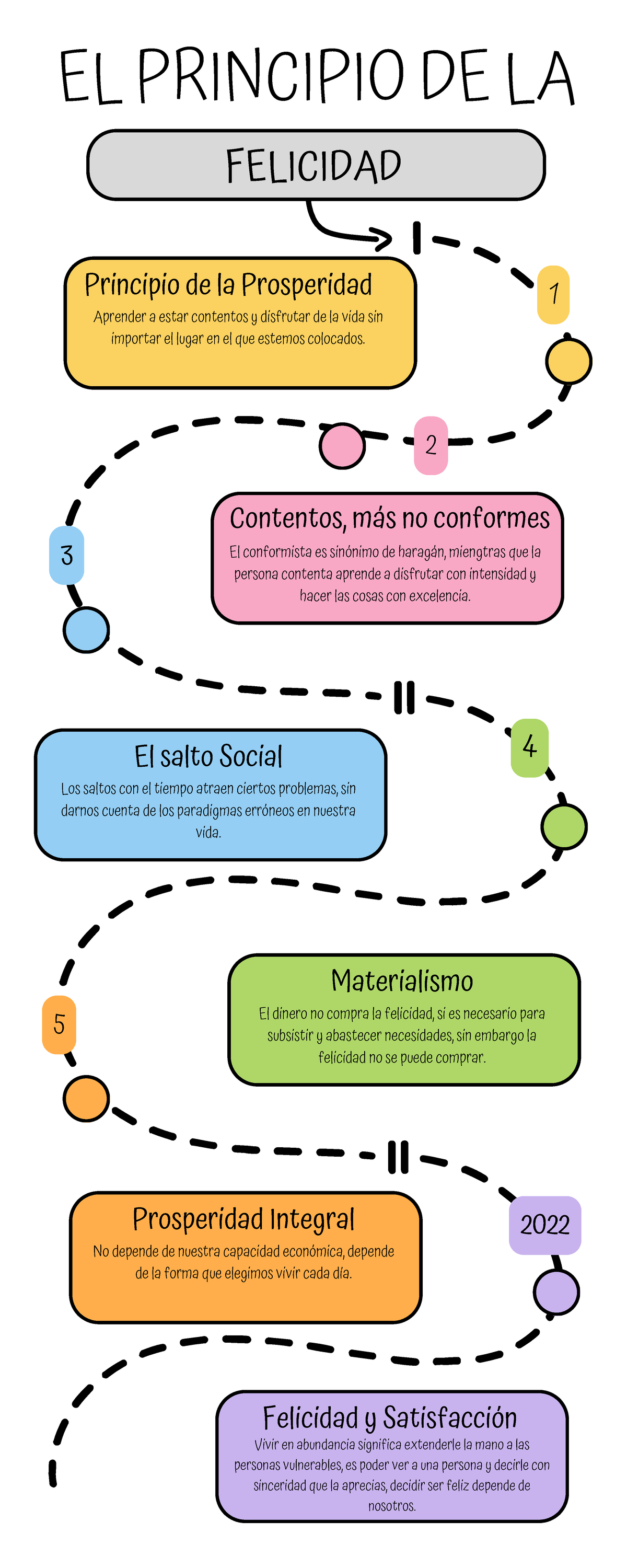 Infografia el Principio de la Felicidad - EL PRINCIPIO DE LA FELICIDAD ...