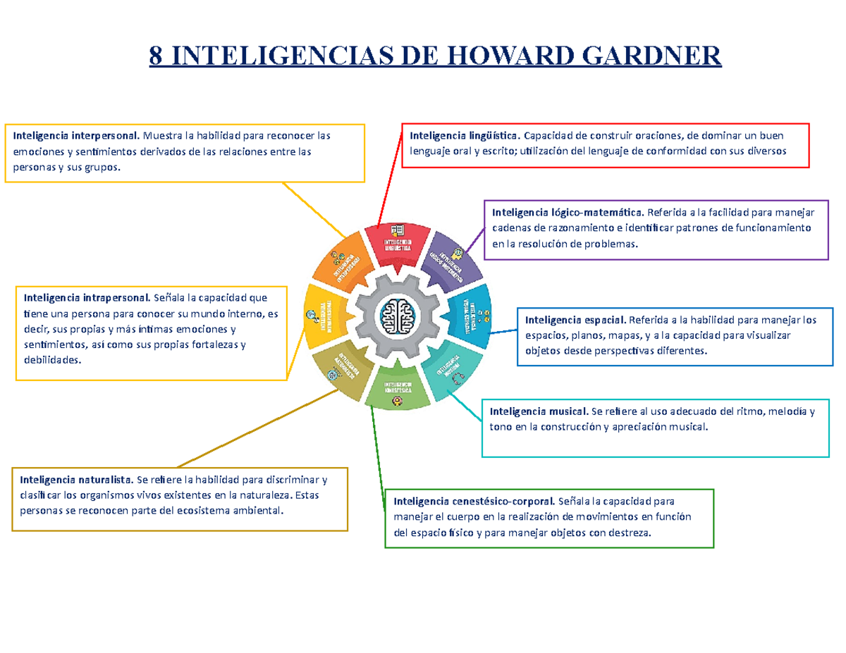 8 Inteligencias DE Howard Gardner - 8 INTELIGENCIAS DE HOWARD GARDNER