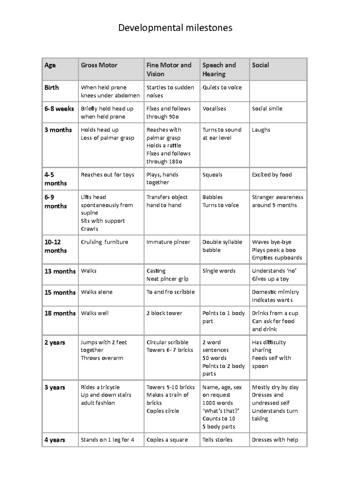 Developmental Milestones - 10 Block Tower. Uses Past Tense Understands 