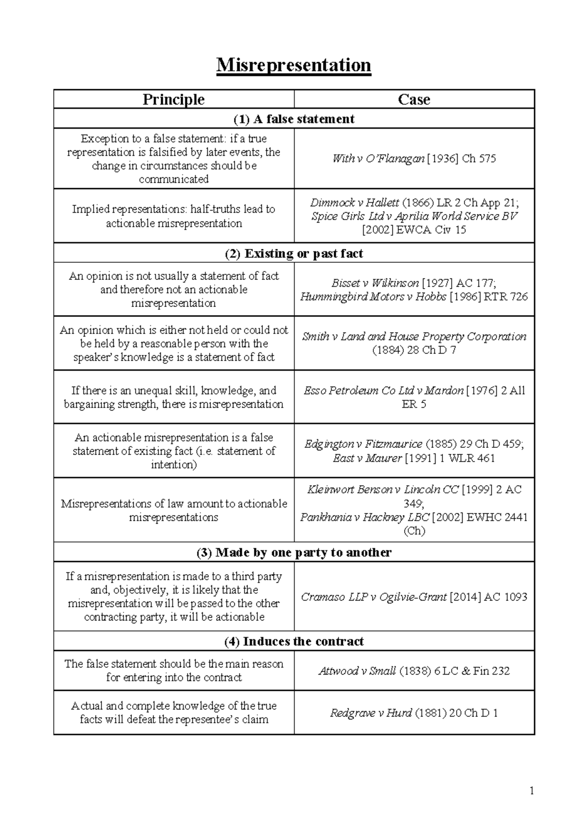 Misrepresentation Of Facts With Rulings And Case Studies ...