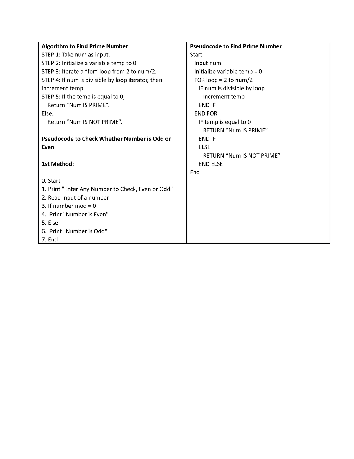 algorithm-to-find-prime-number-step-2-initialize-a-variable-temp-to