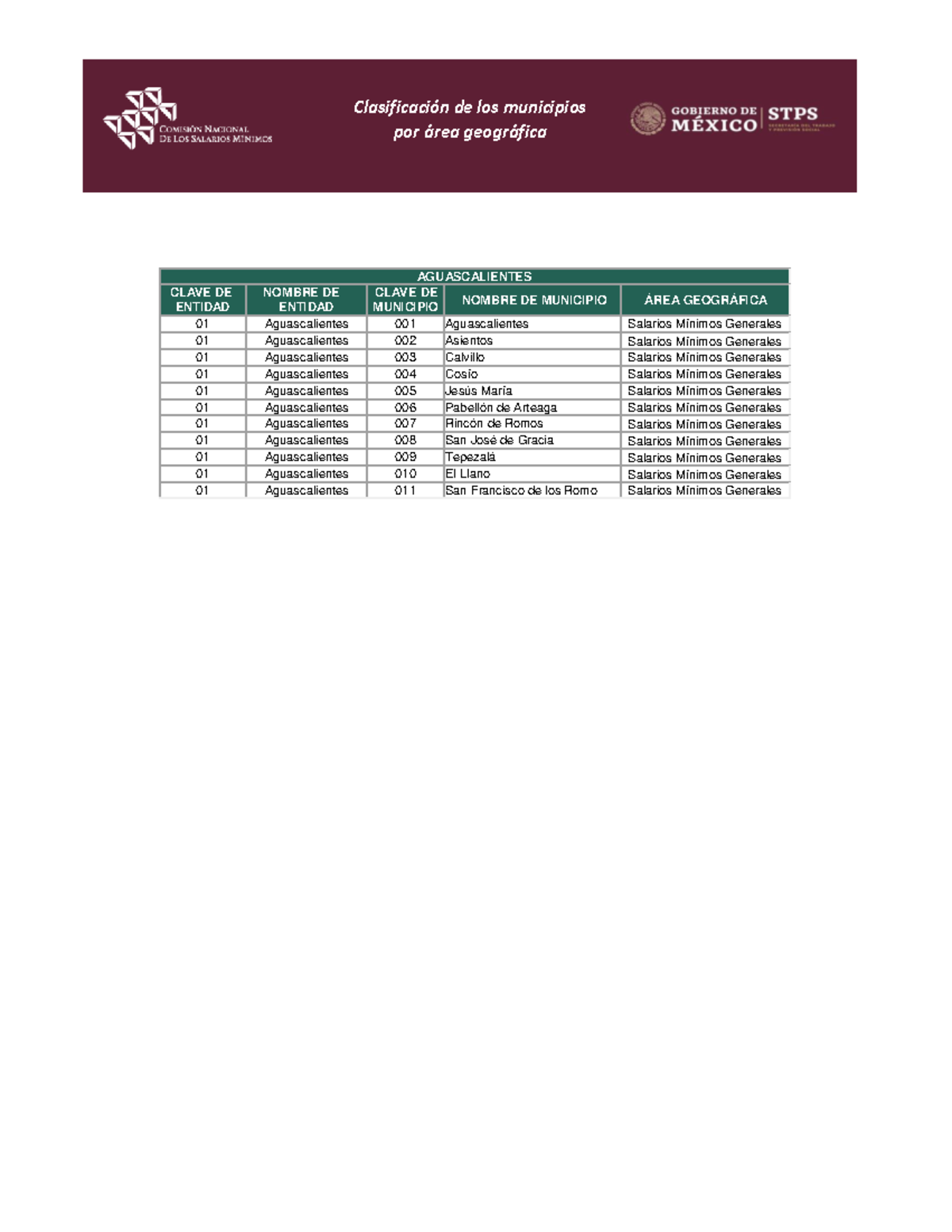 Salarios M Nimos Por Rea Geogr Fica Enero 2019 - Por área Geográfica ...