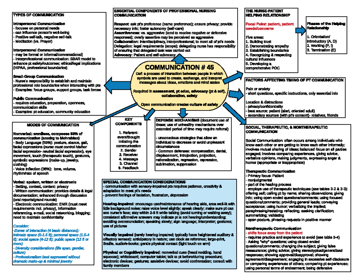 Communication - Communitcation Concept Map - Communication # 45 Def: A 