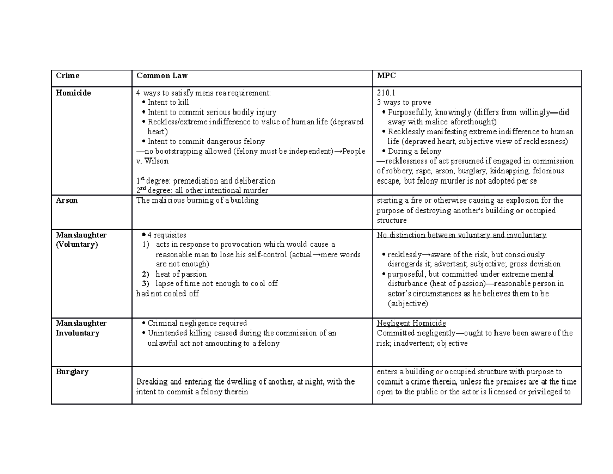 Common law versus model penal code Crime Common Law MPC Homicide 4