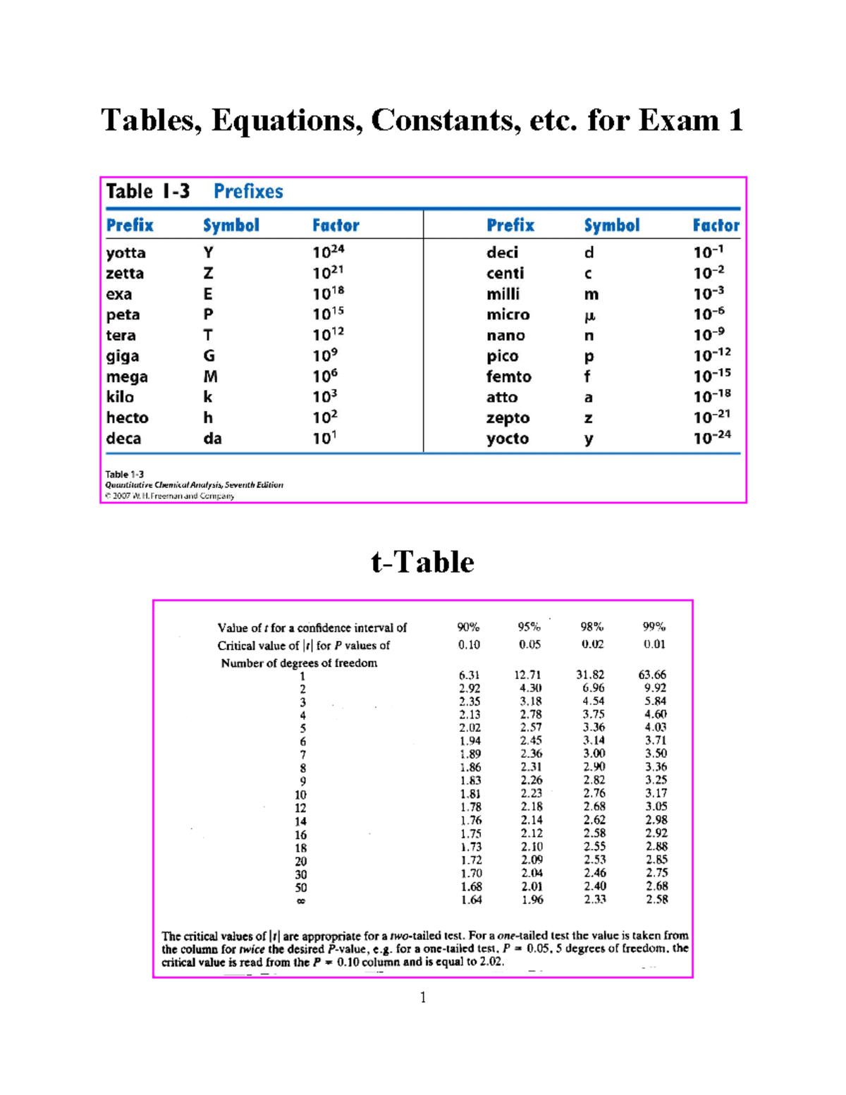 Formula sheet Exam 1 - Practice - Tables, Equations, Constants, etc ...
