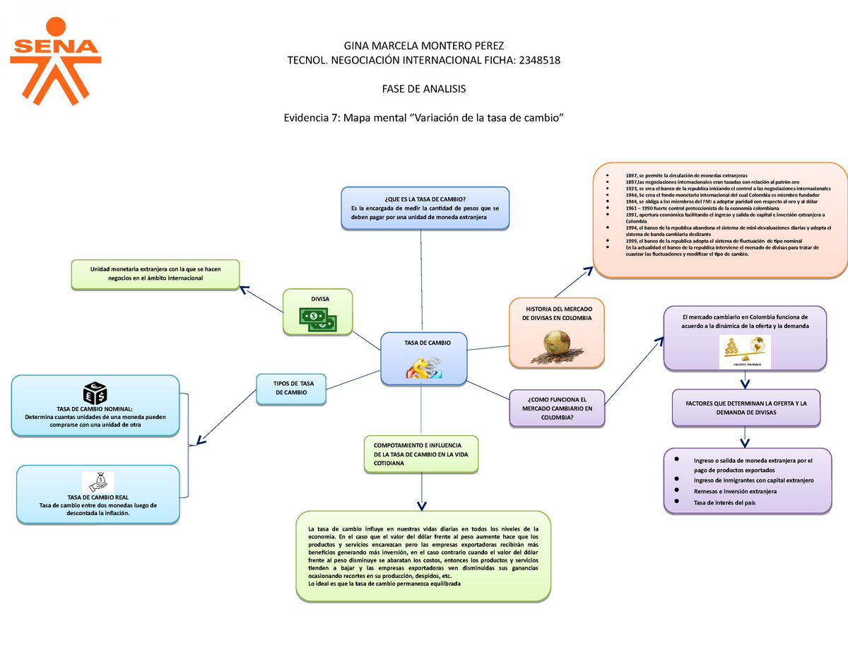 Evidencia 7 mapa menta fase analisis sena - GINA MARCELA MONTERO PEREZ  TECNOL. NEGOCIACIÓN - Studocu