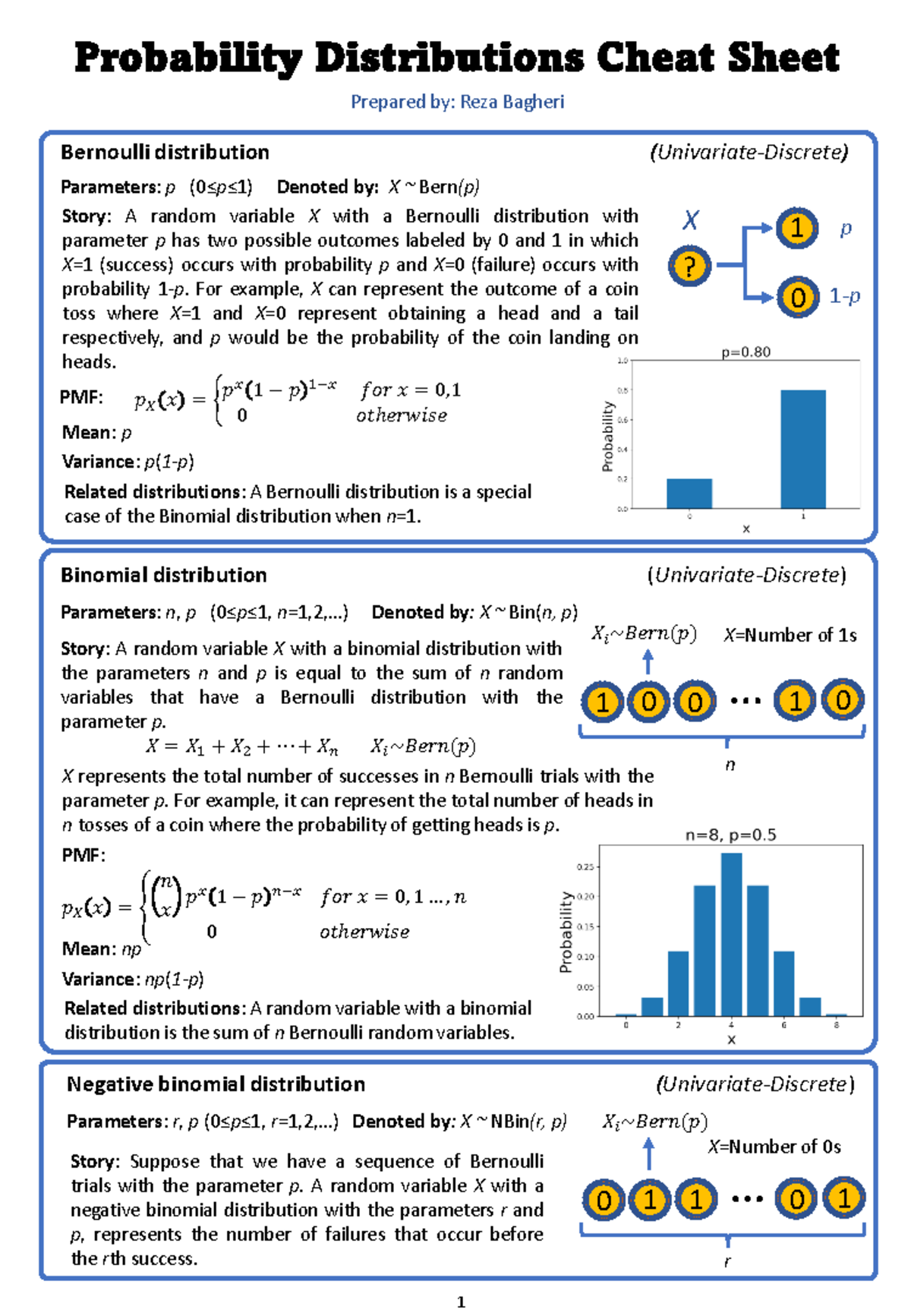 Probability Distributions Cheat Sheet-1 - ####### Bernoulli ...