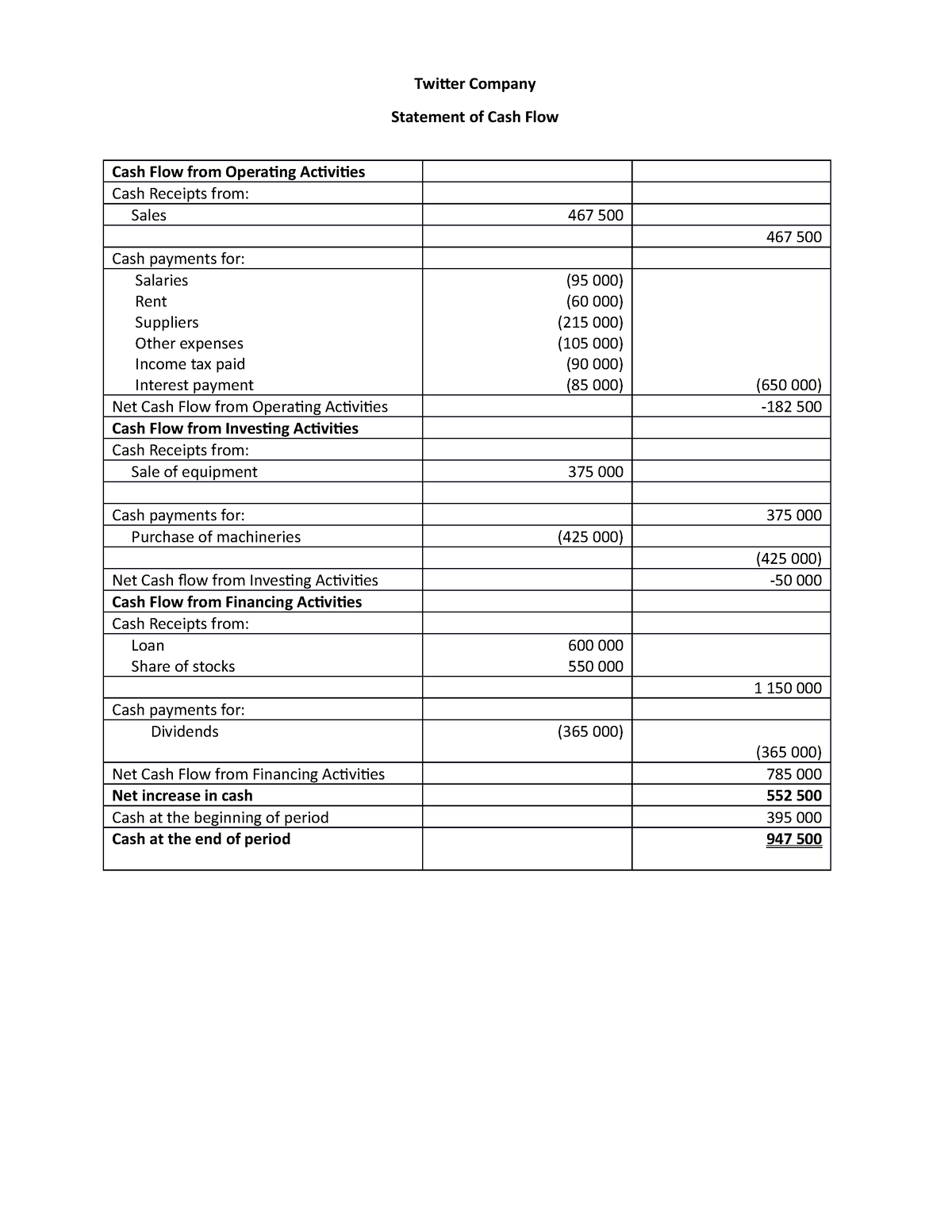 Cash Flow statement - twitter company - Cash Flow from Operating ...