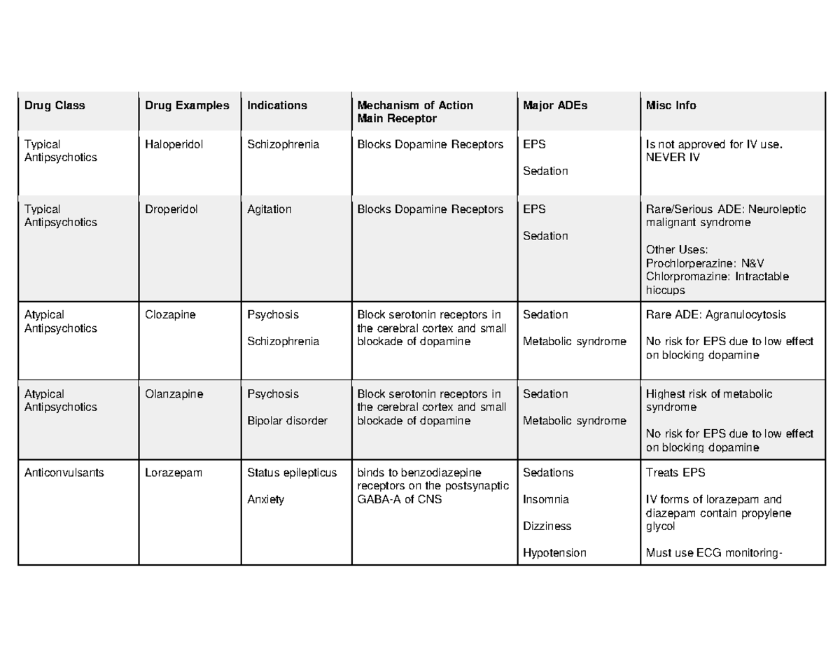 NUR 29400 Written Assignment 3 Drug Class Drug Examples Indications Mechanism of Action Main