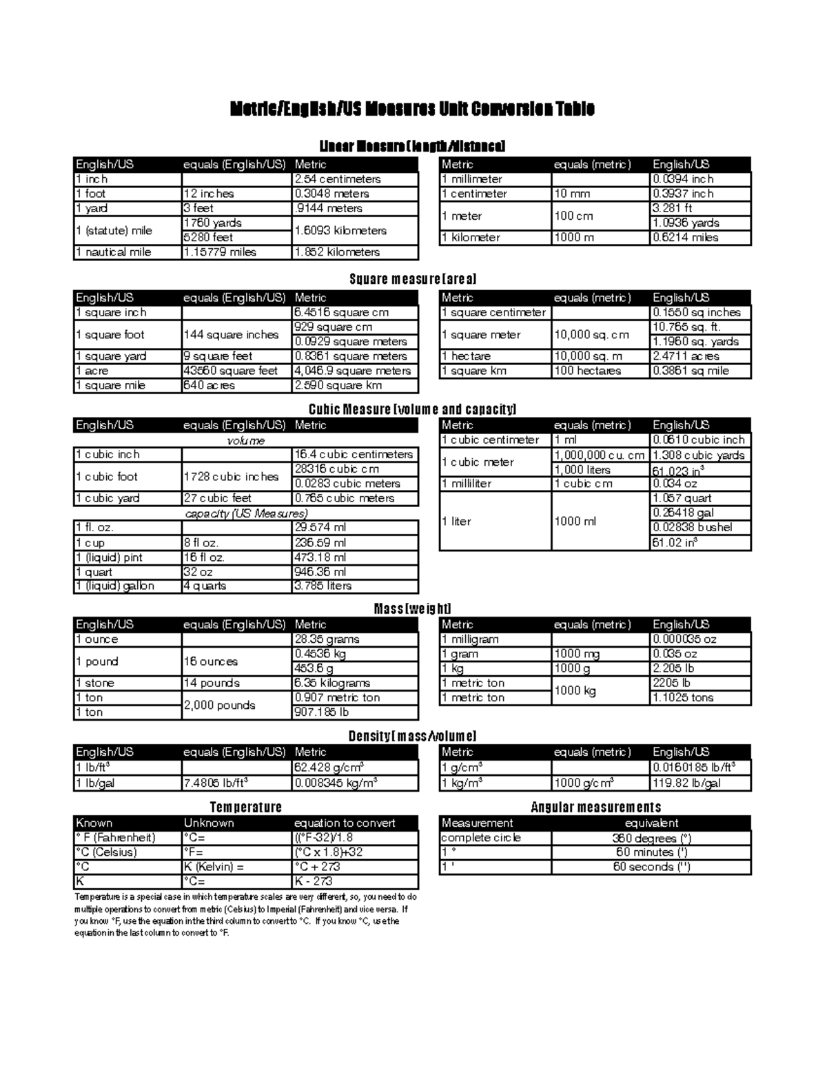 Conversion tables Read and understand English/US equals (English/US