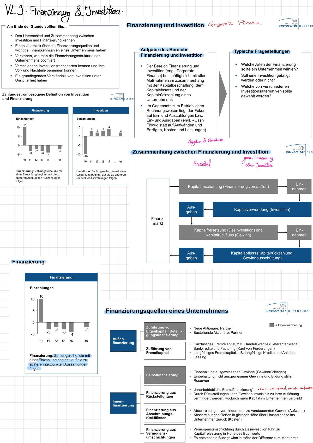 Bwl Lernzettel Zusammenfassung Der Vorlesungen Vl Finanzierung Investition Te C H
