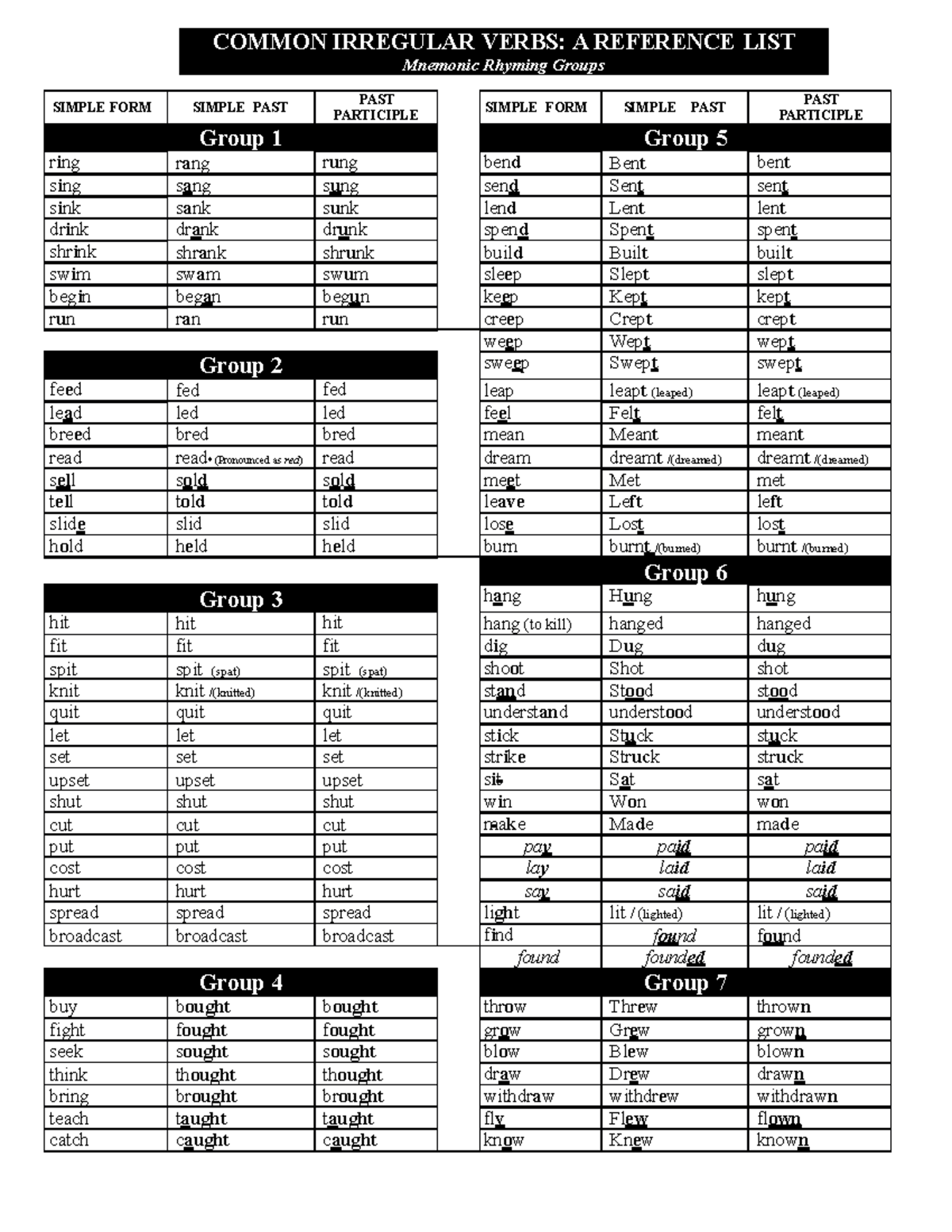Irregular Verbs Group - Bahasa Indonesia - COMMON IRREGULAR VERBS: A ...