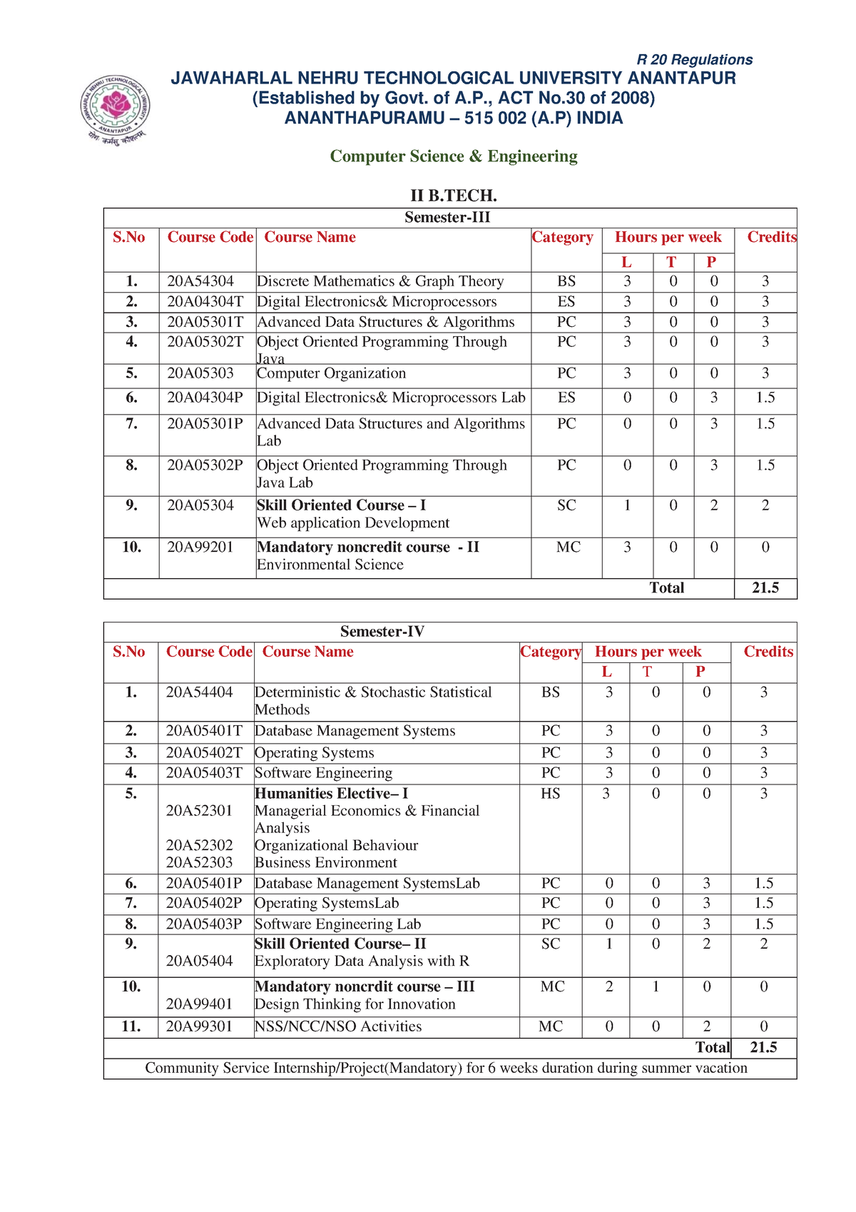 B.Tech 2-1 Computer-Science-Engineering-R20-Course-Structure-Syllabi ...